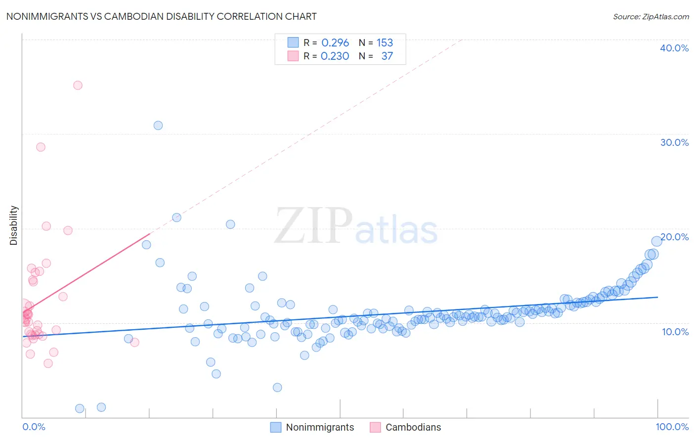 Nonimmigrants vs Cambodian Disability