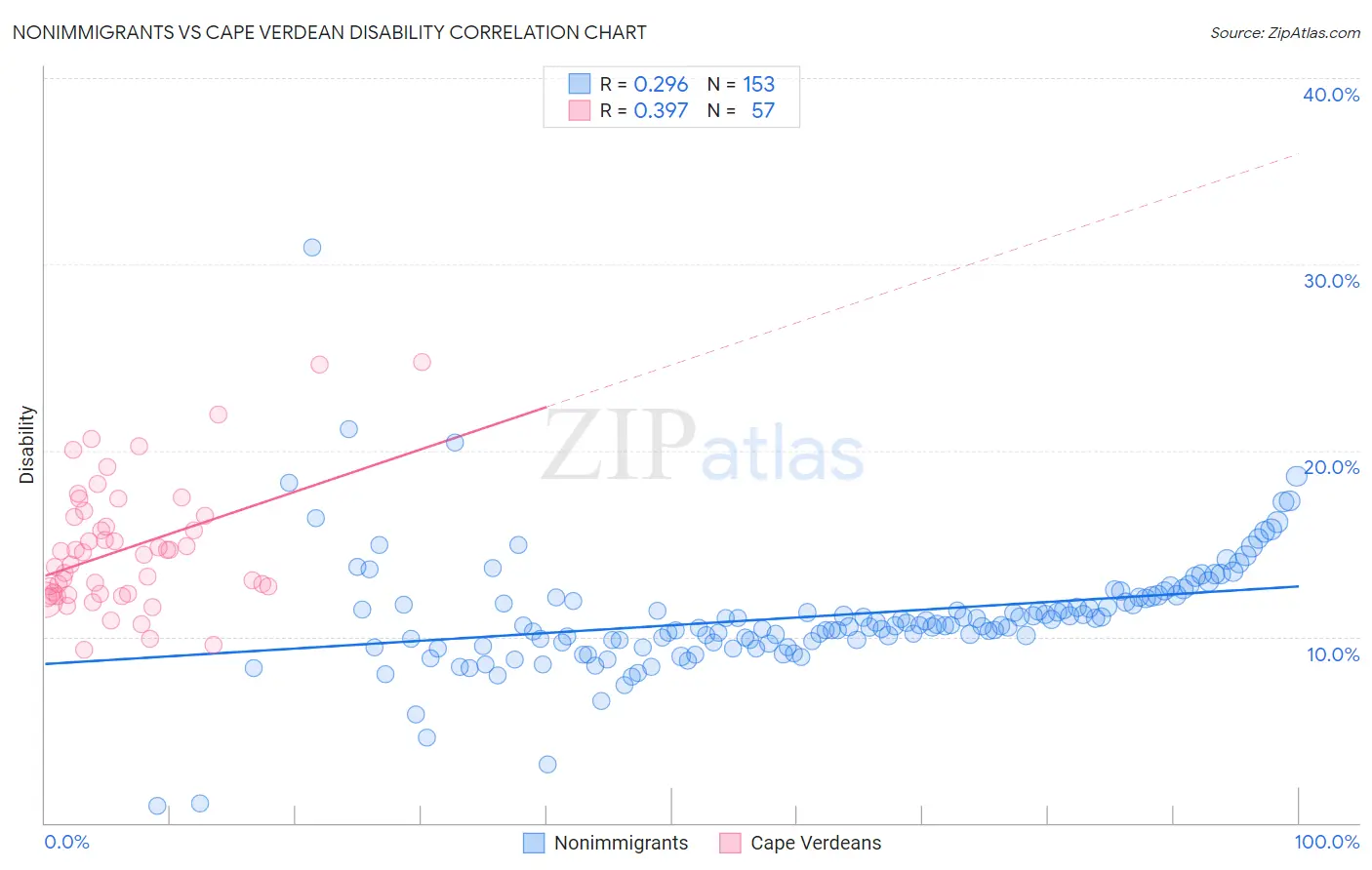 Nonimmigrants vs Cape Verdean Disability