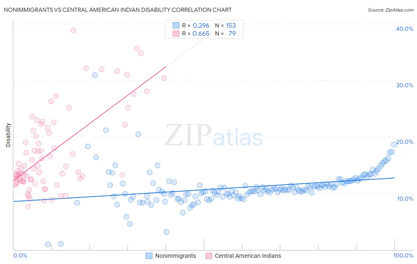Nonimmigrants vs Central American Indian Disability