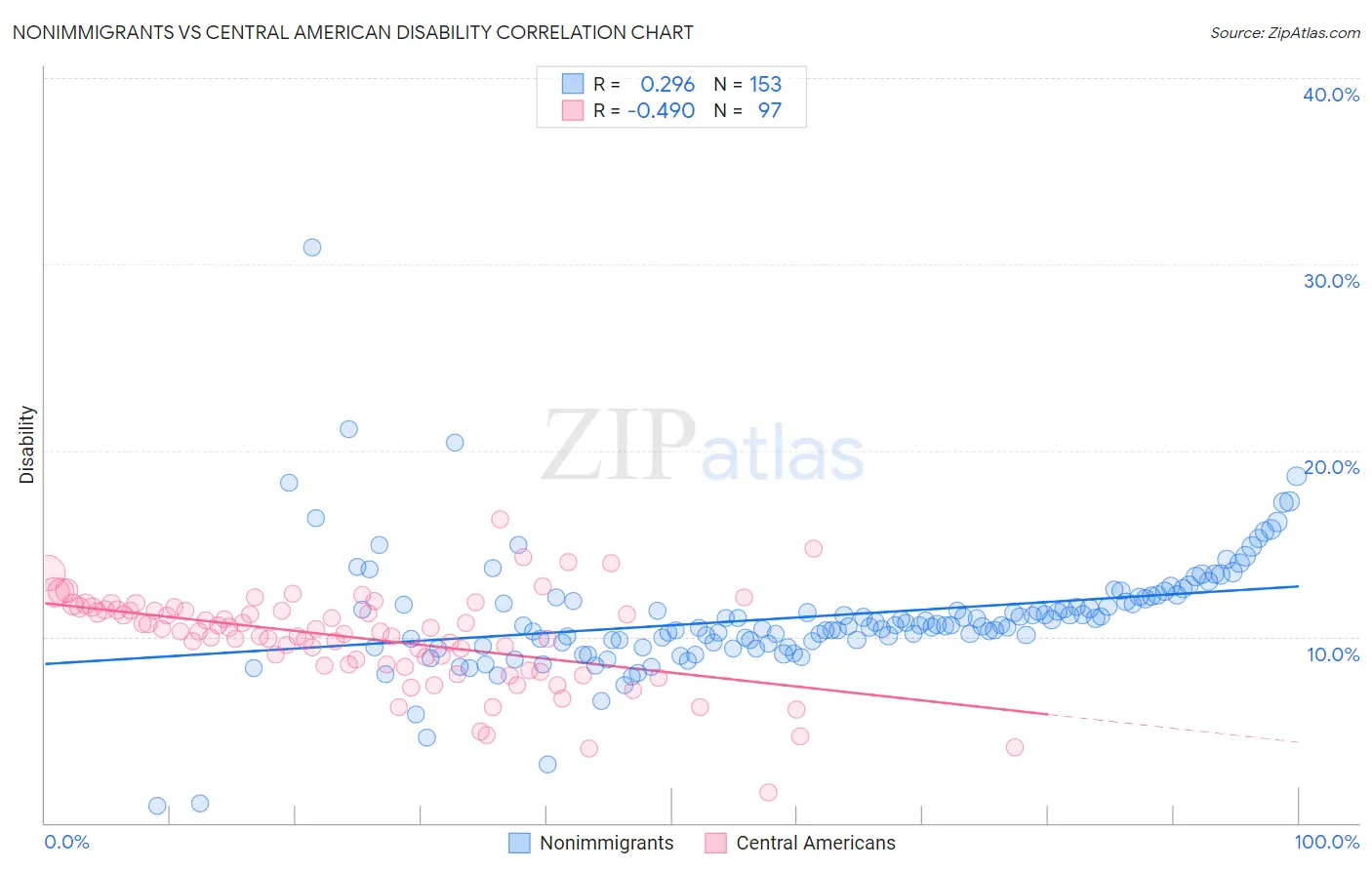 Nonimmigrants vs Central American Disability