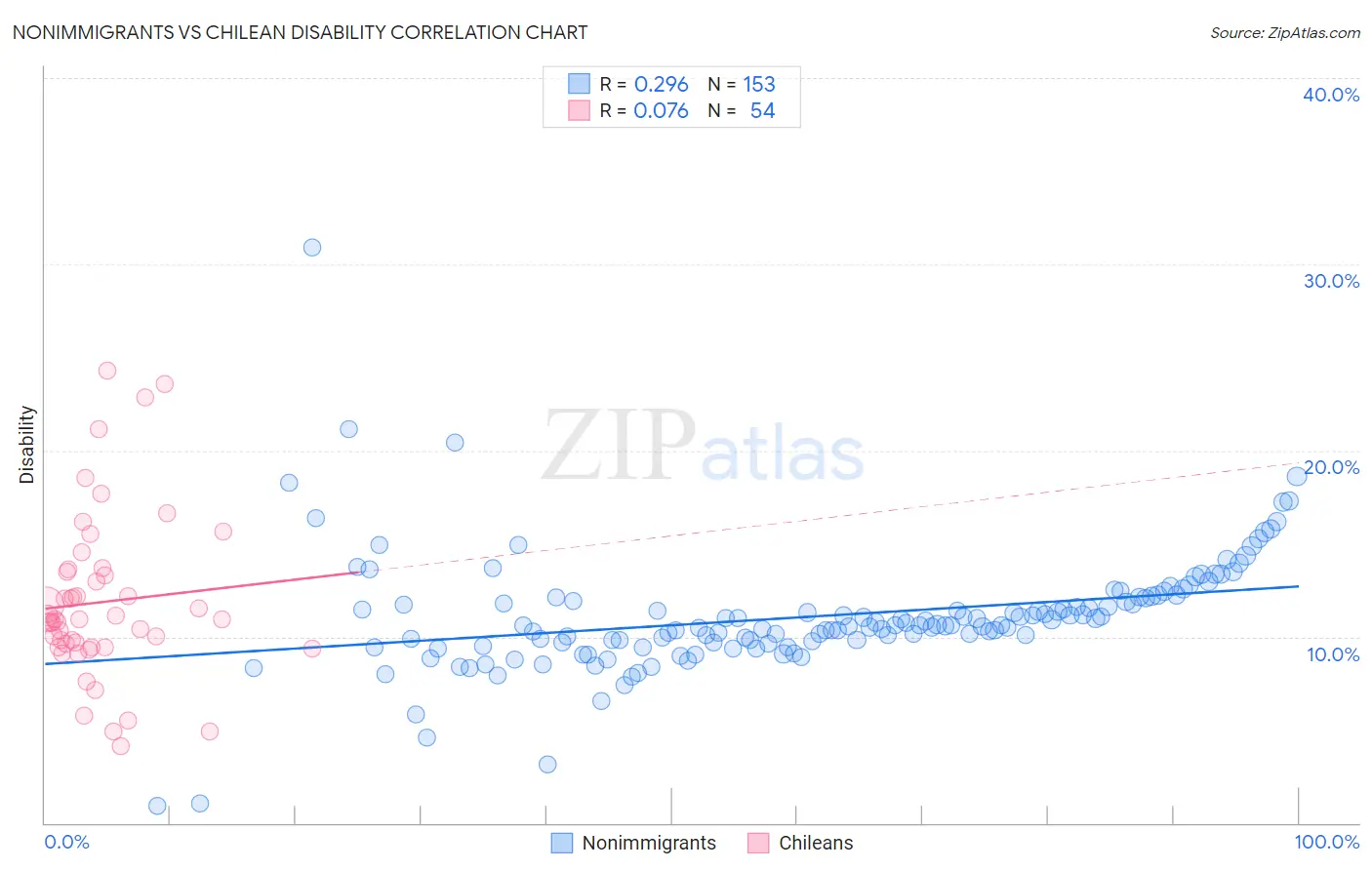 Nonimmigrants vs Chilean Disability