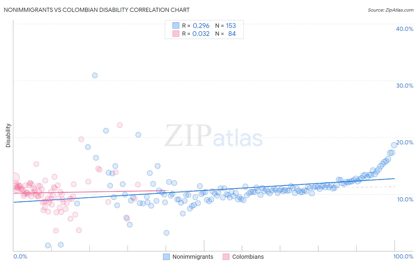 Nonimmigrants vs Colombian Disability