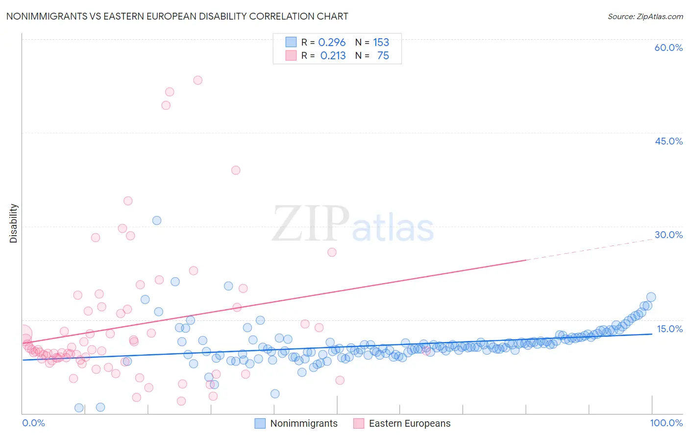 Nonimmigrants vs Eastern European Disability