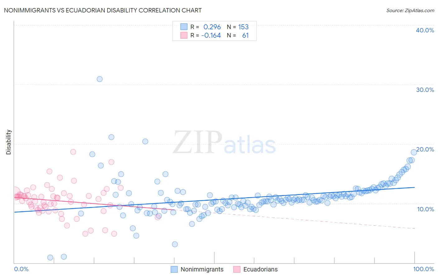 Nonimmigrants vs Ecuadorian Disability