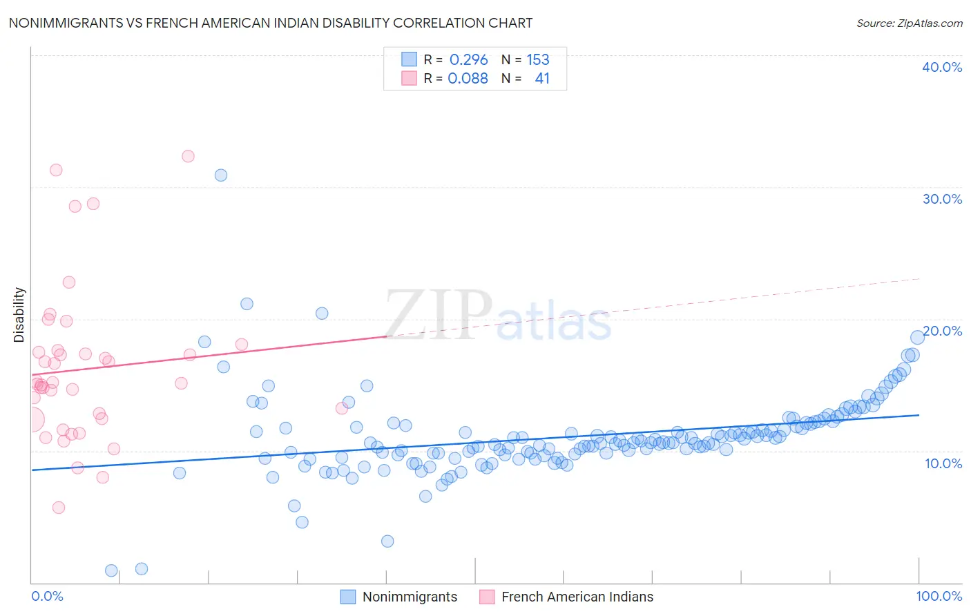 Nonimmigrants vs French American Indian Disability