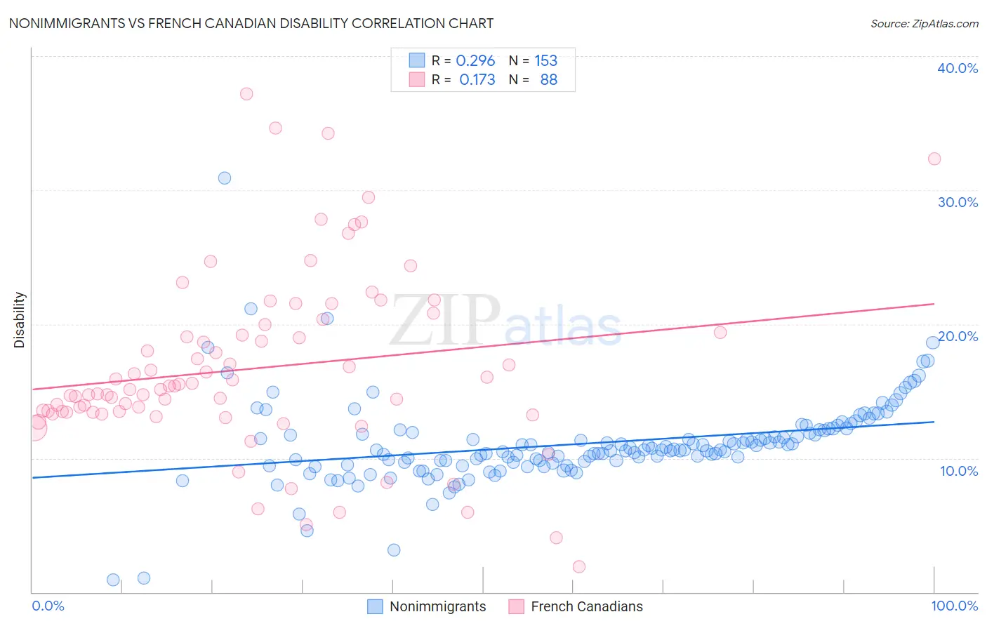 Nonimmigrants vs French Canadian Disability