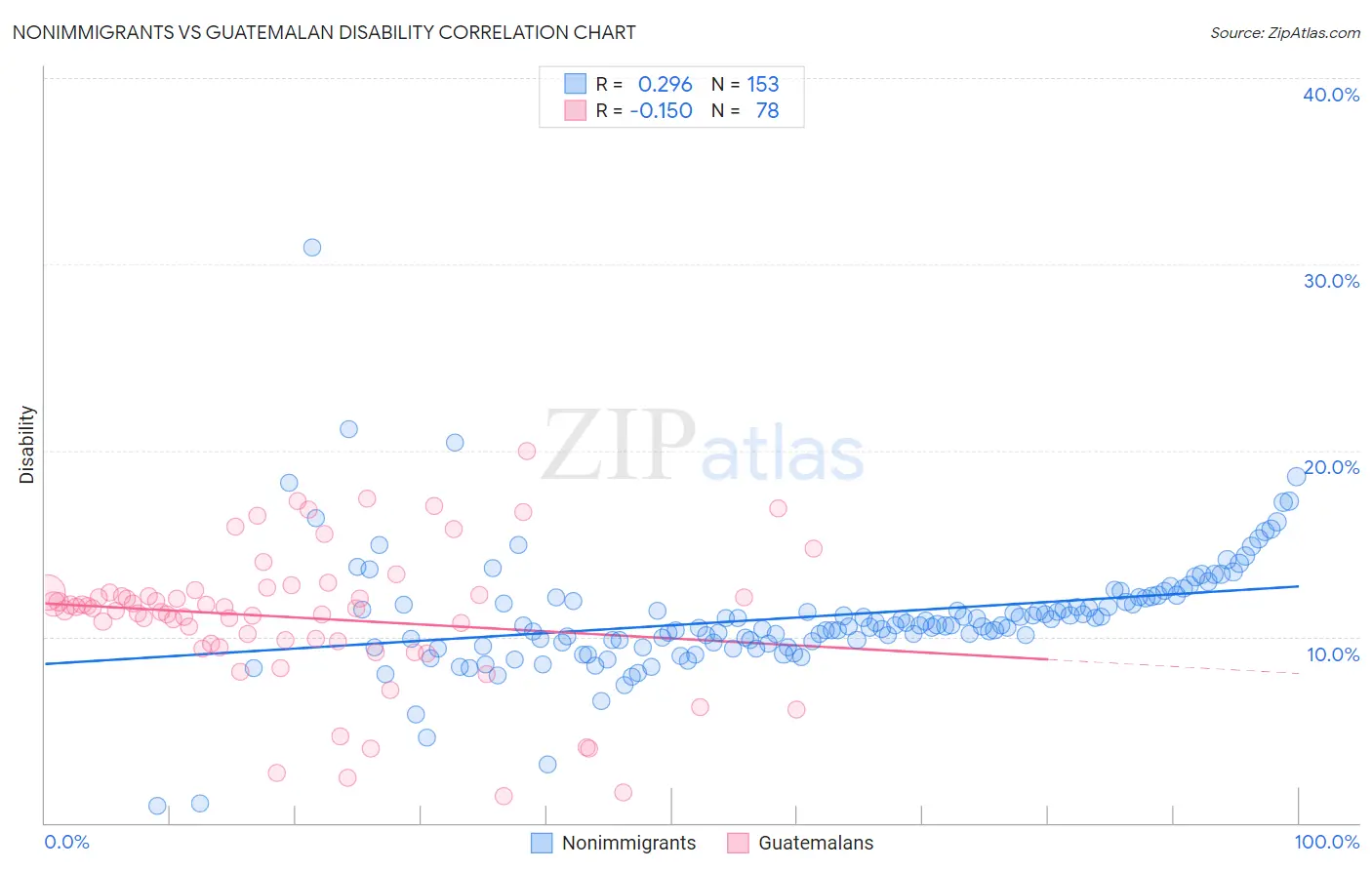 Nonimmigrants vs Guatemalan Disability