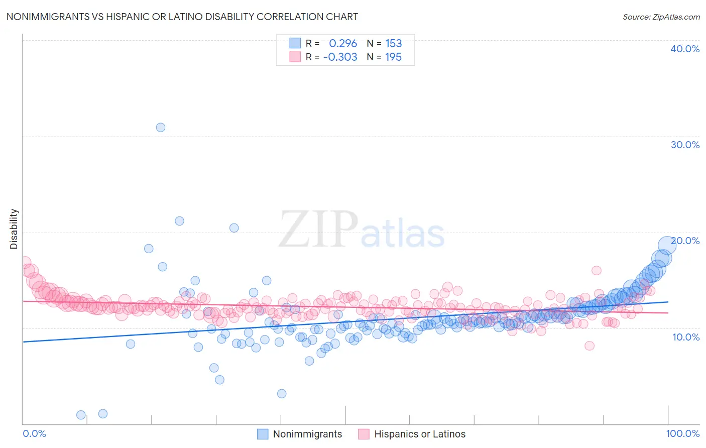 Nonimmigrants vs Hispanic or Latino Disability