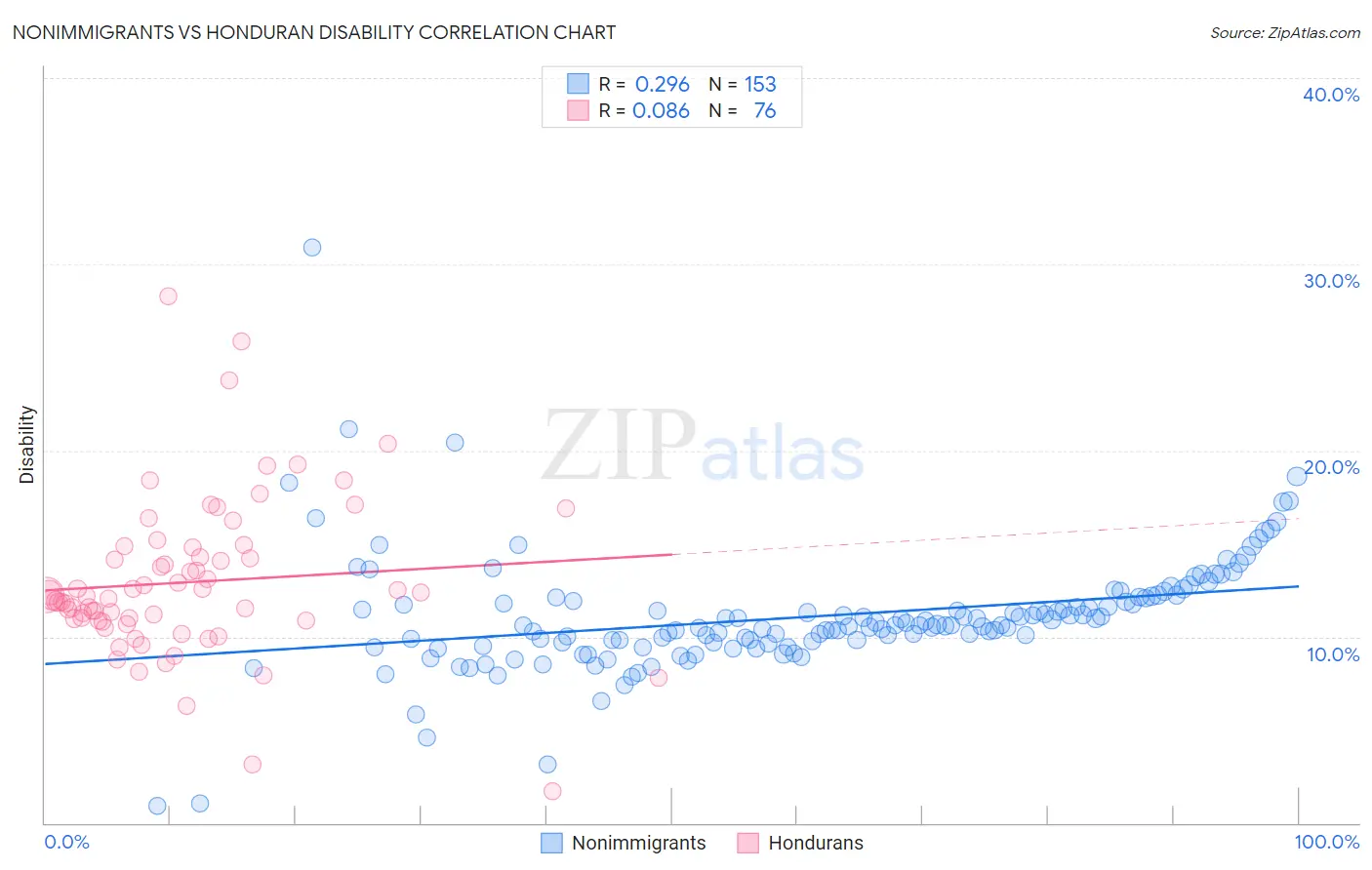 Nonimmigrants vs Honduran Disability