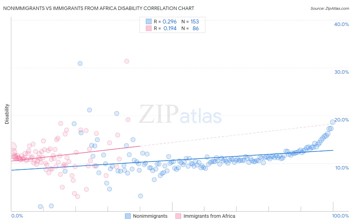 Nonimmigrants vs Immigrants from Africa Disability