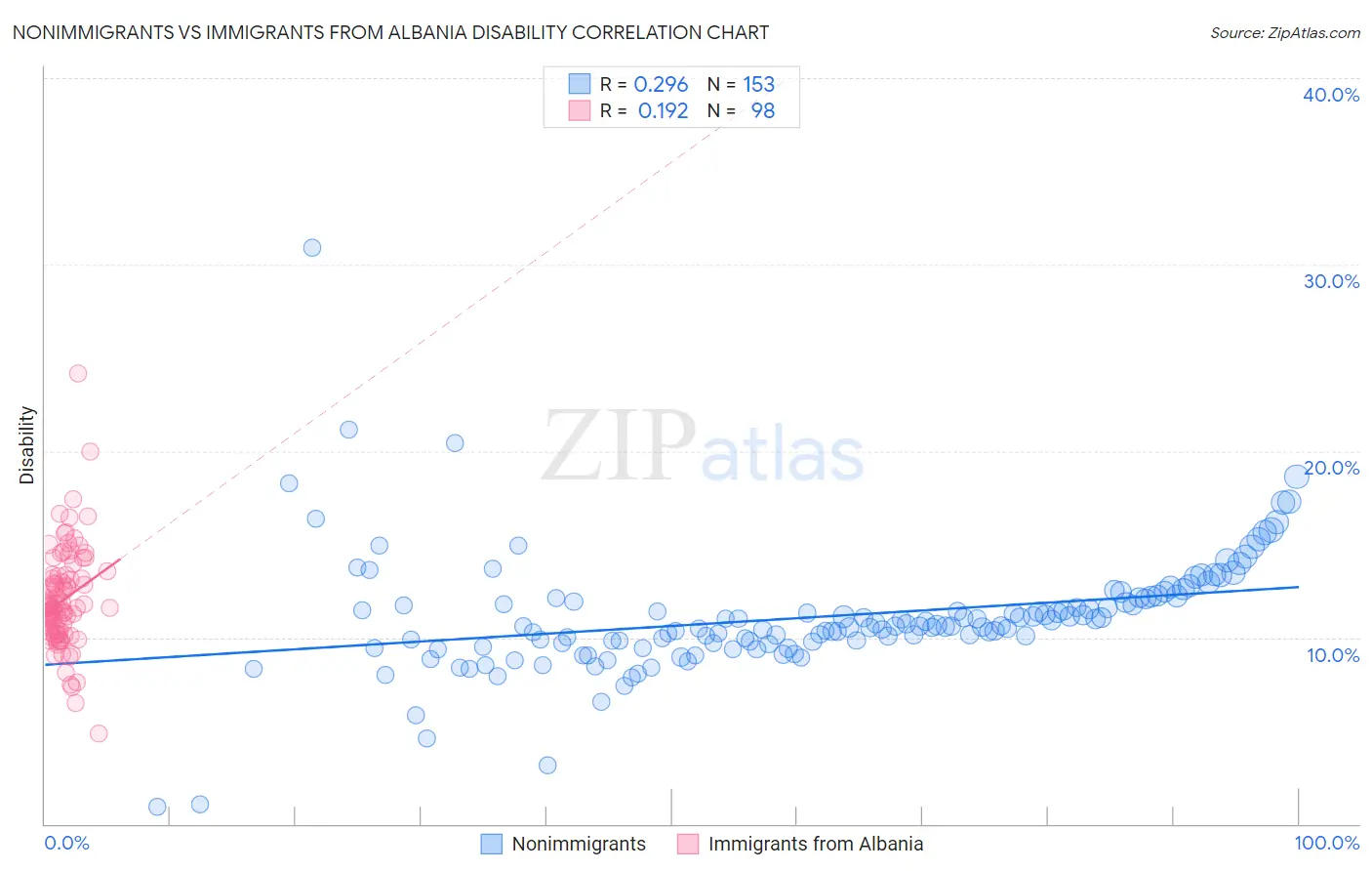 Nonimmigrants vs Immigrants from Albania Disability