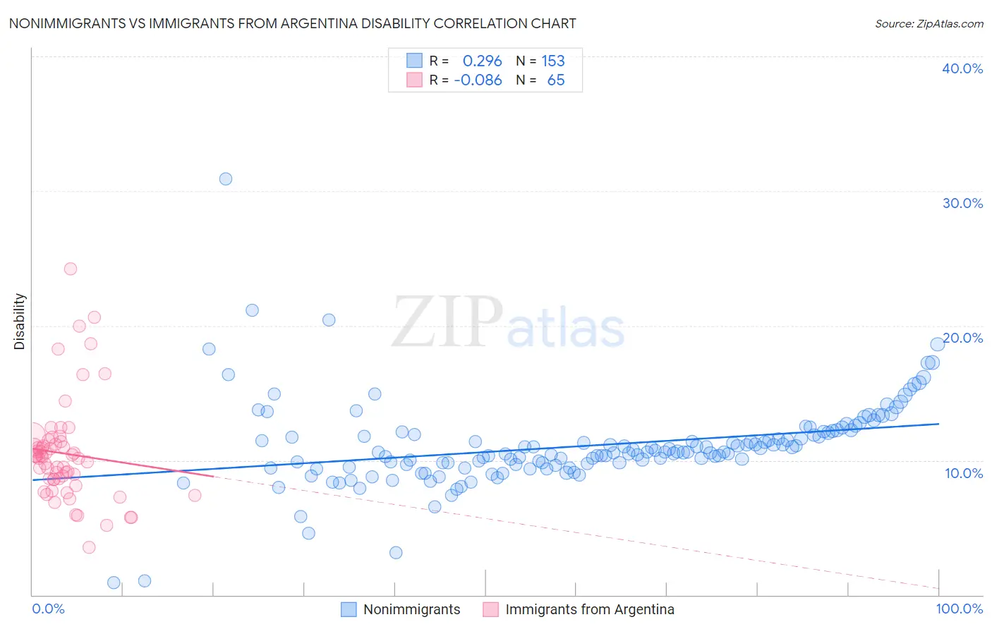Nonimmigrants vs Immigrants from Argentina Disability