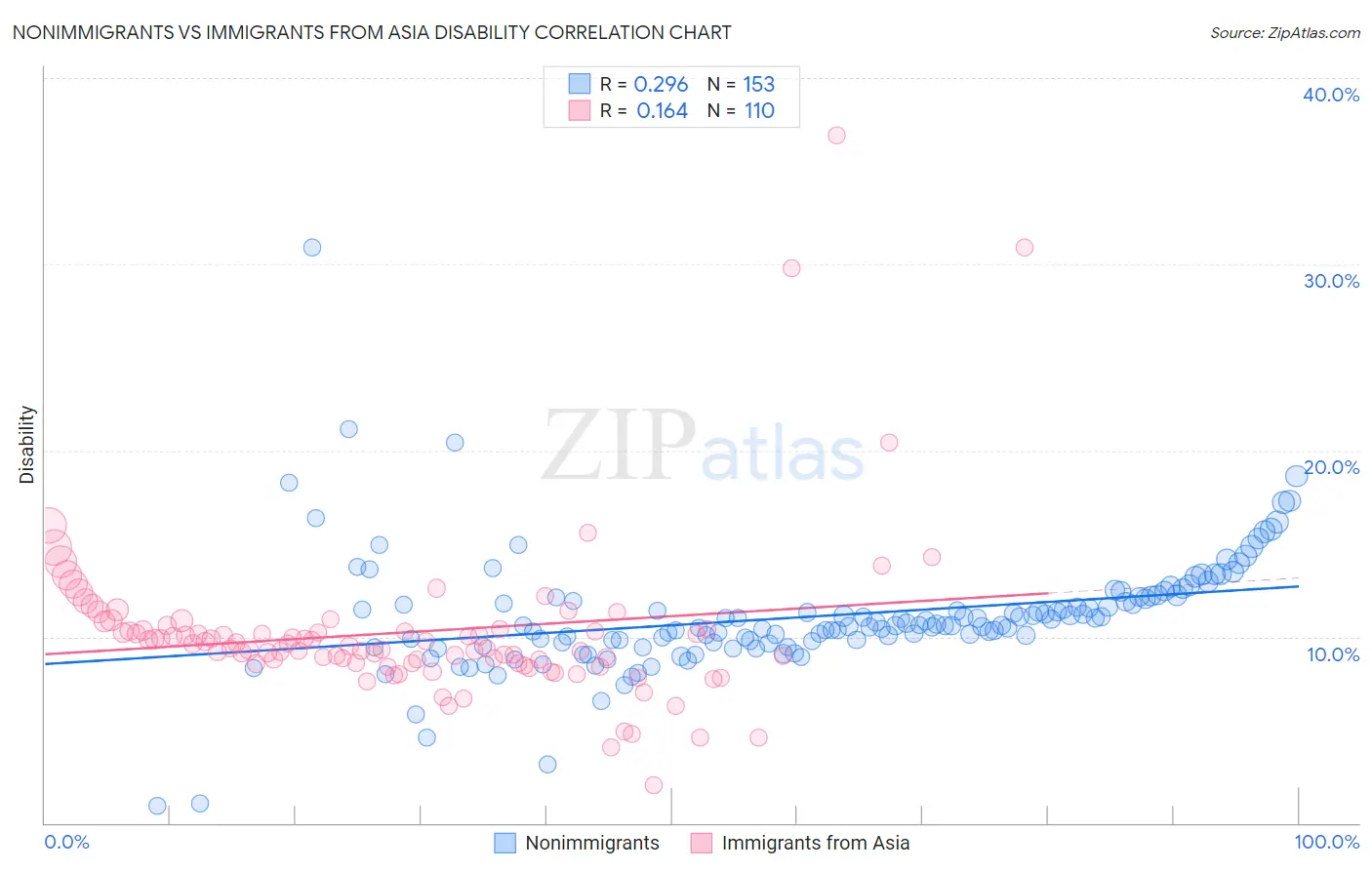 Nonimmigrants vs Immigrants from Asia Disability