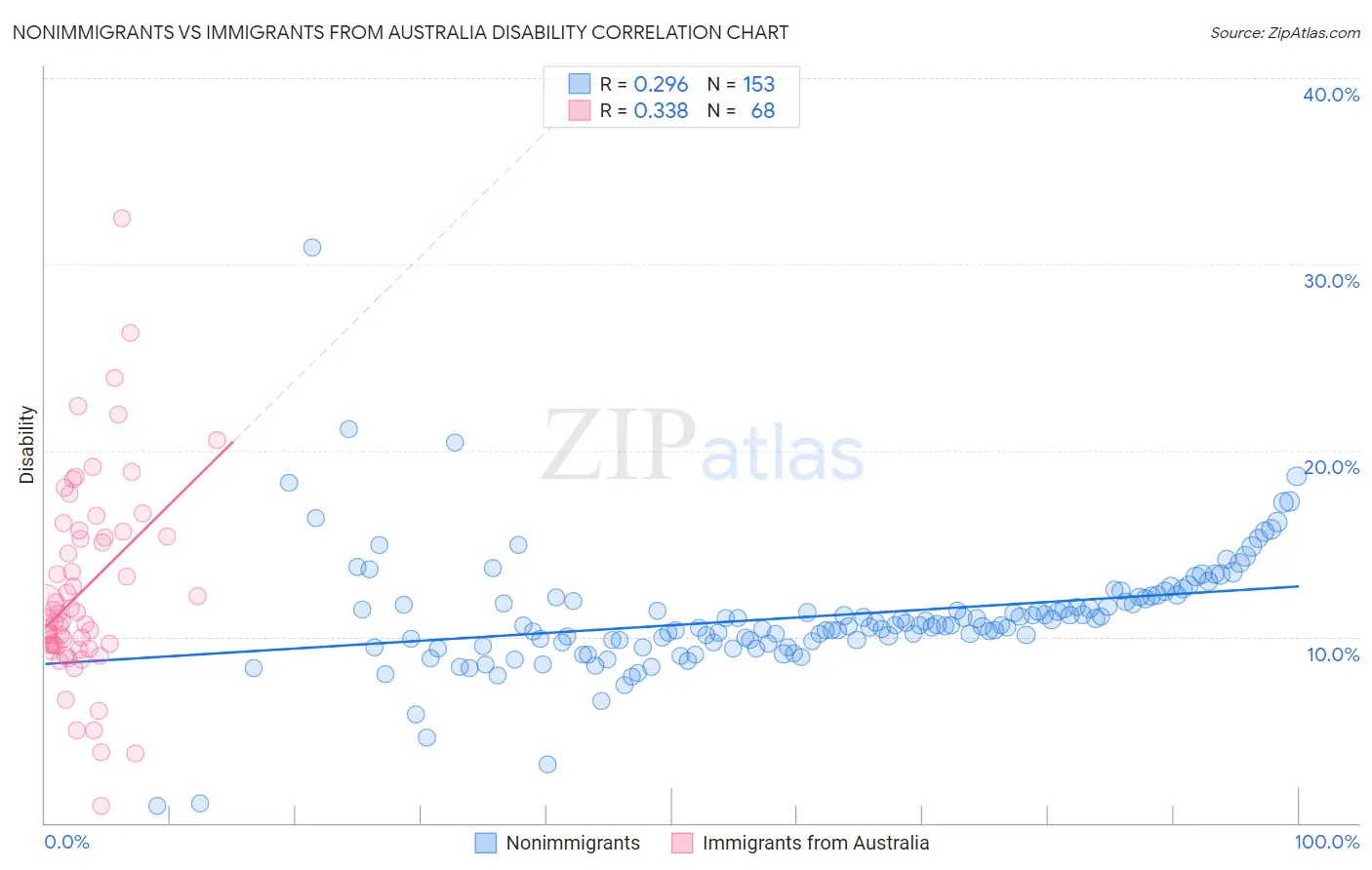 Nonimmigrants vs Immigrants from Australia Disability