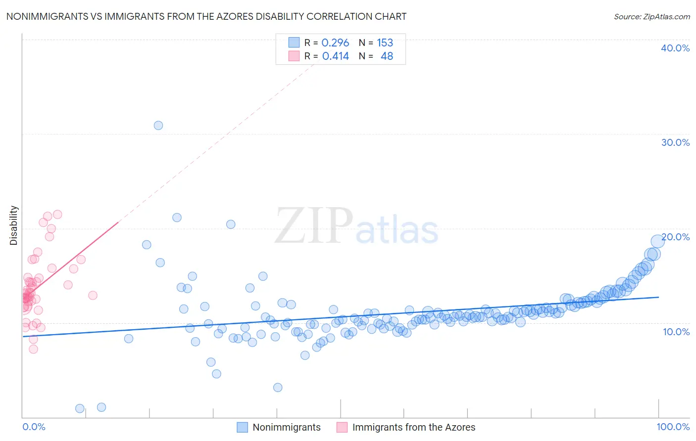 Nonimmigrants vs Immigrants from the Azores Disability