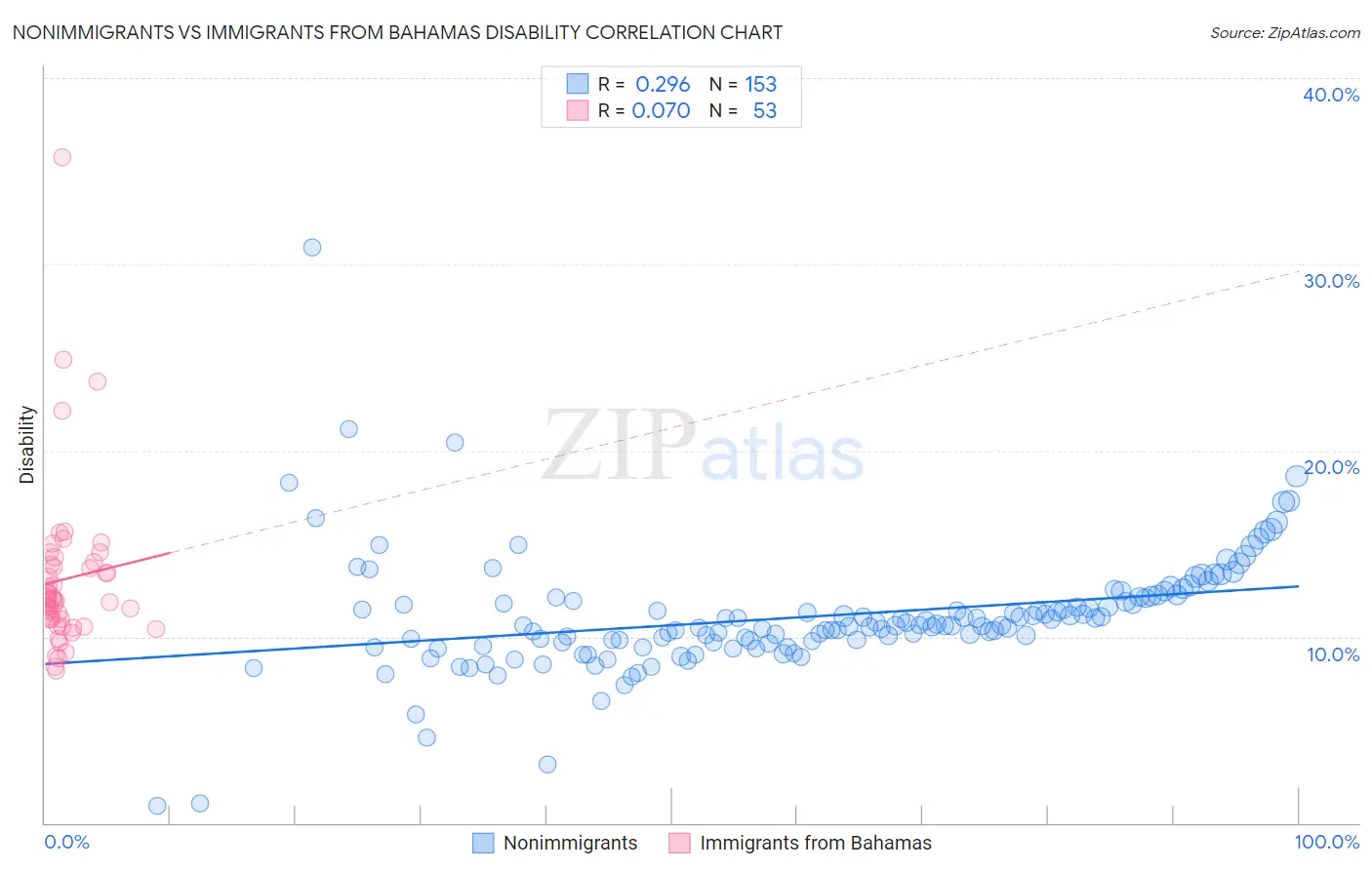Nonimmigrants vs Immigrants from Bahamas Disability