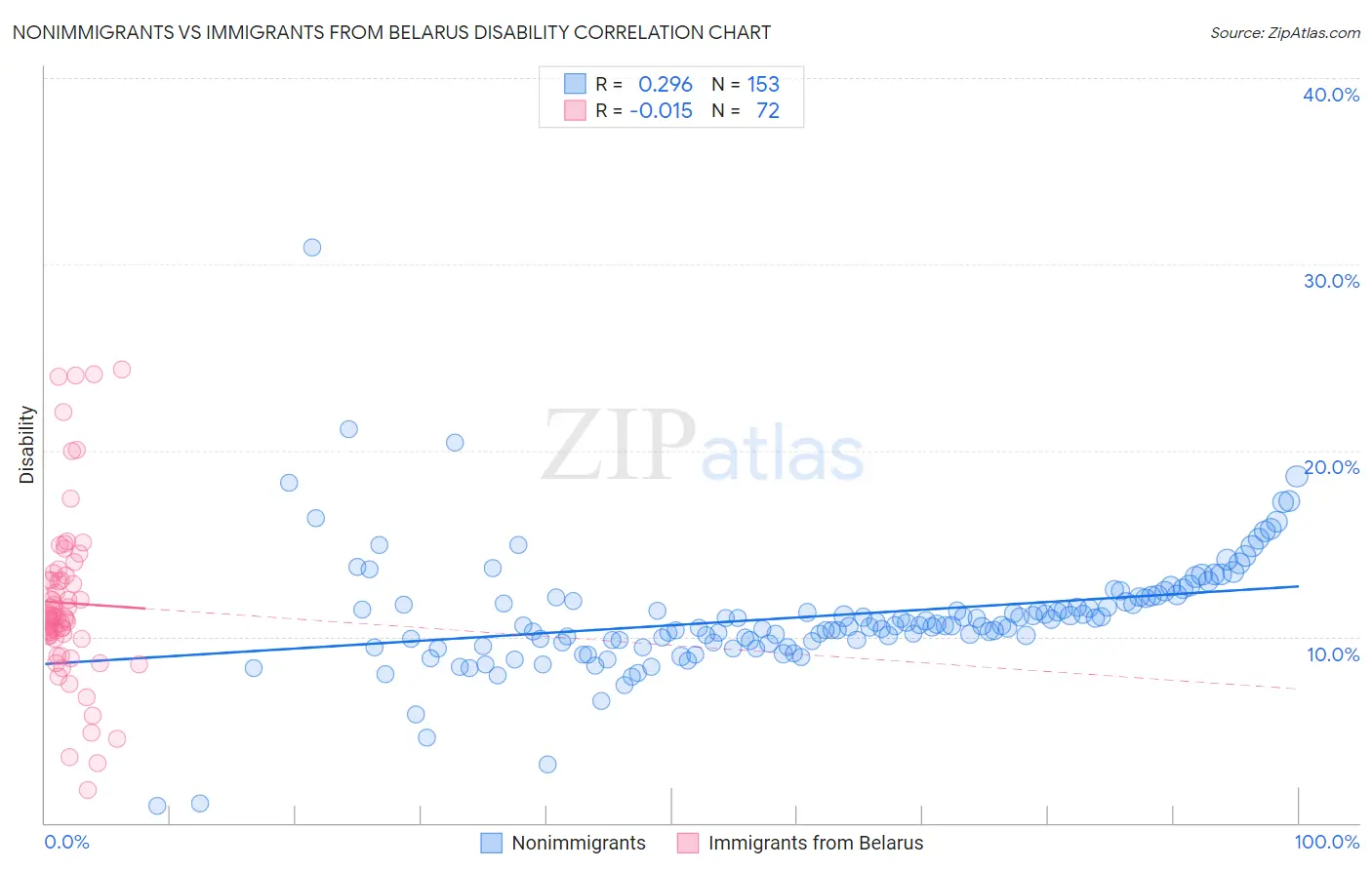 Nonimmigrants vs Immigrants from Belarus Disability