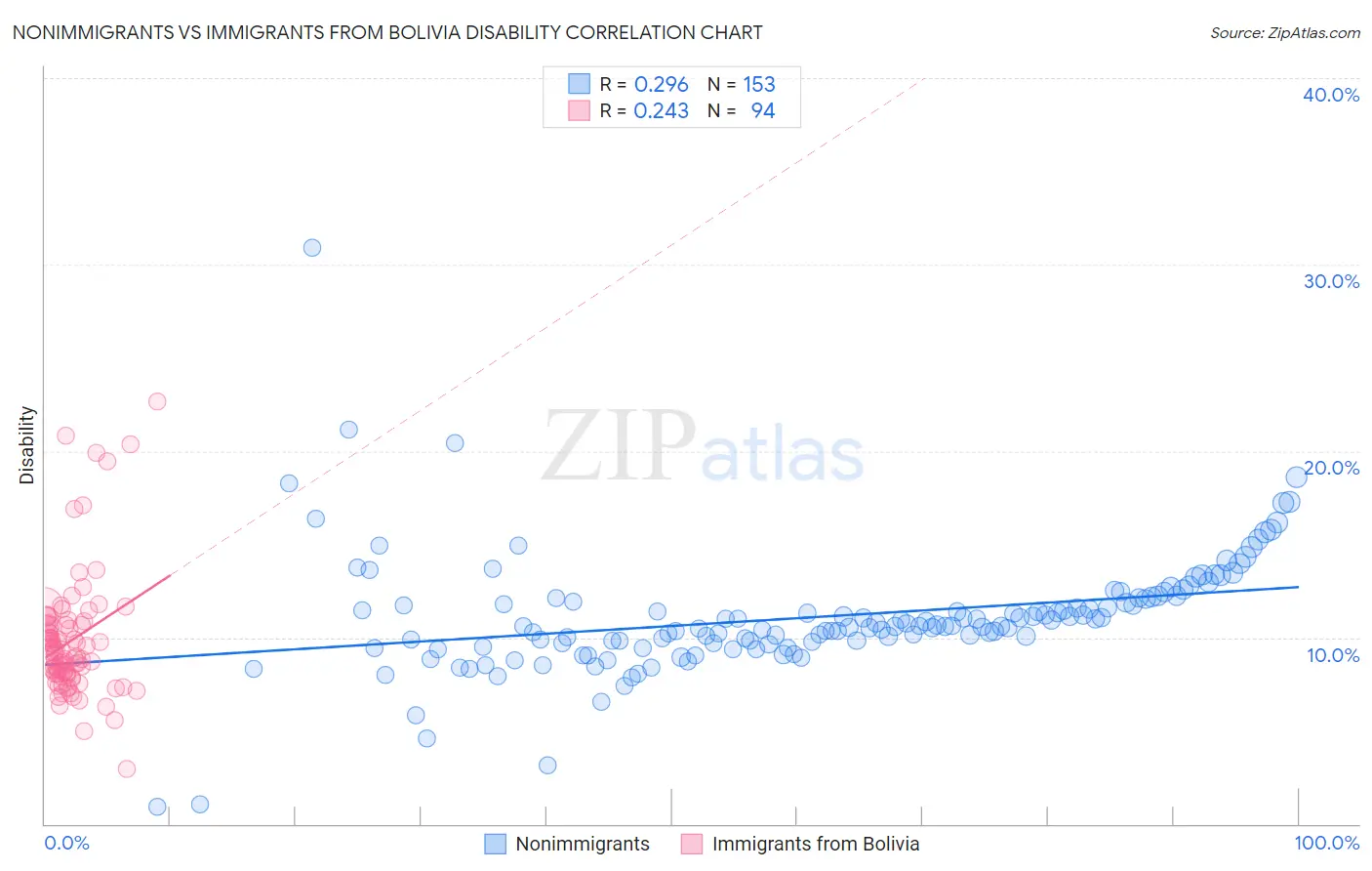 Nonimmigrants vs Immigrants from Bolivia Disability