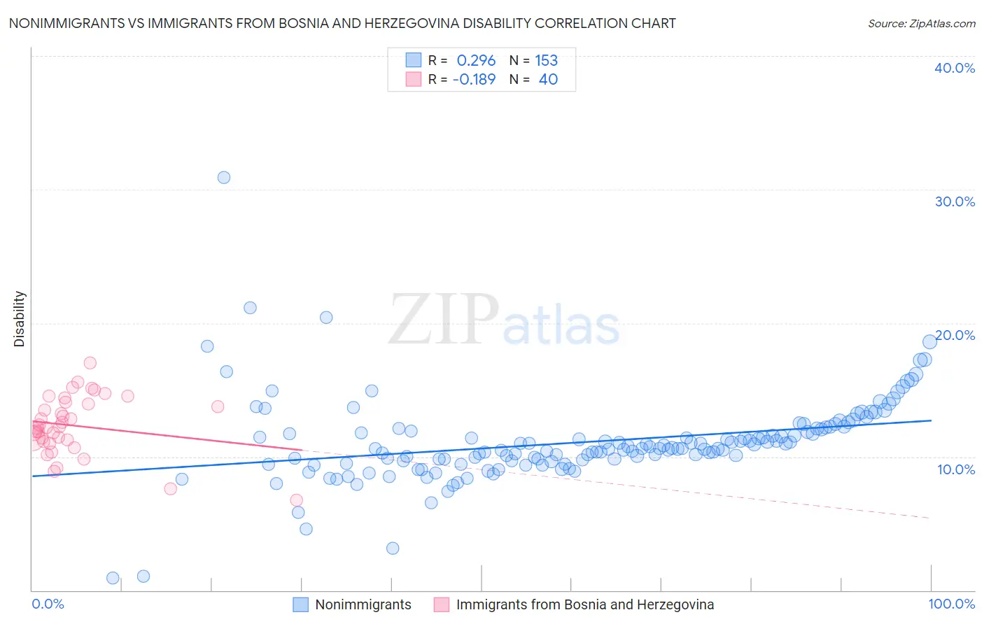 Nonimmigrants vs Immigrants from Bosnia and Herzegovina Disability
