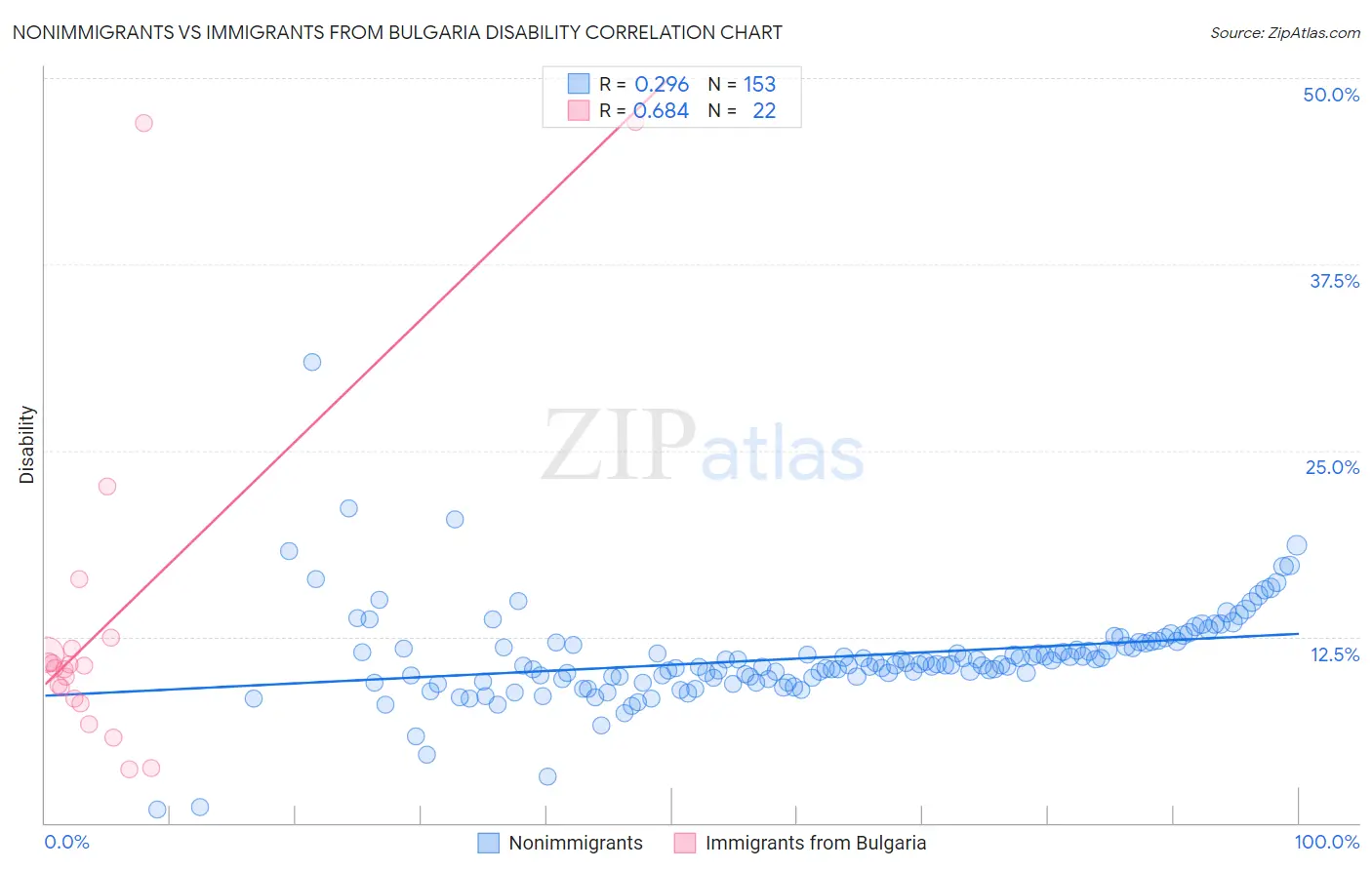 Nonimmigrants vs Immigrants from Bulgaria Disability