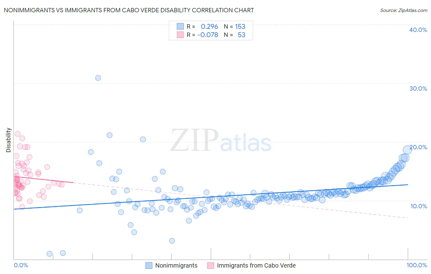 Nonimmigrants vs Immigrants from Cabo Verde Disability