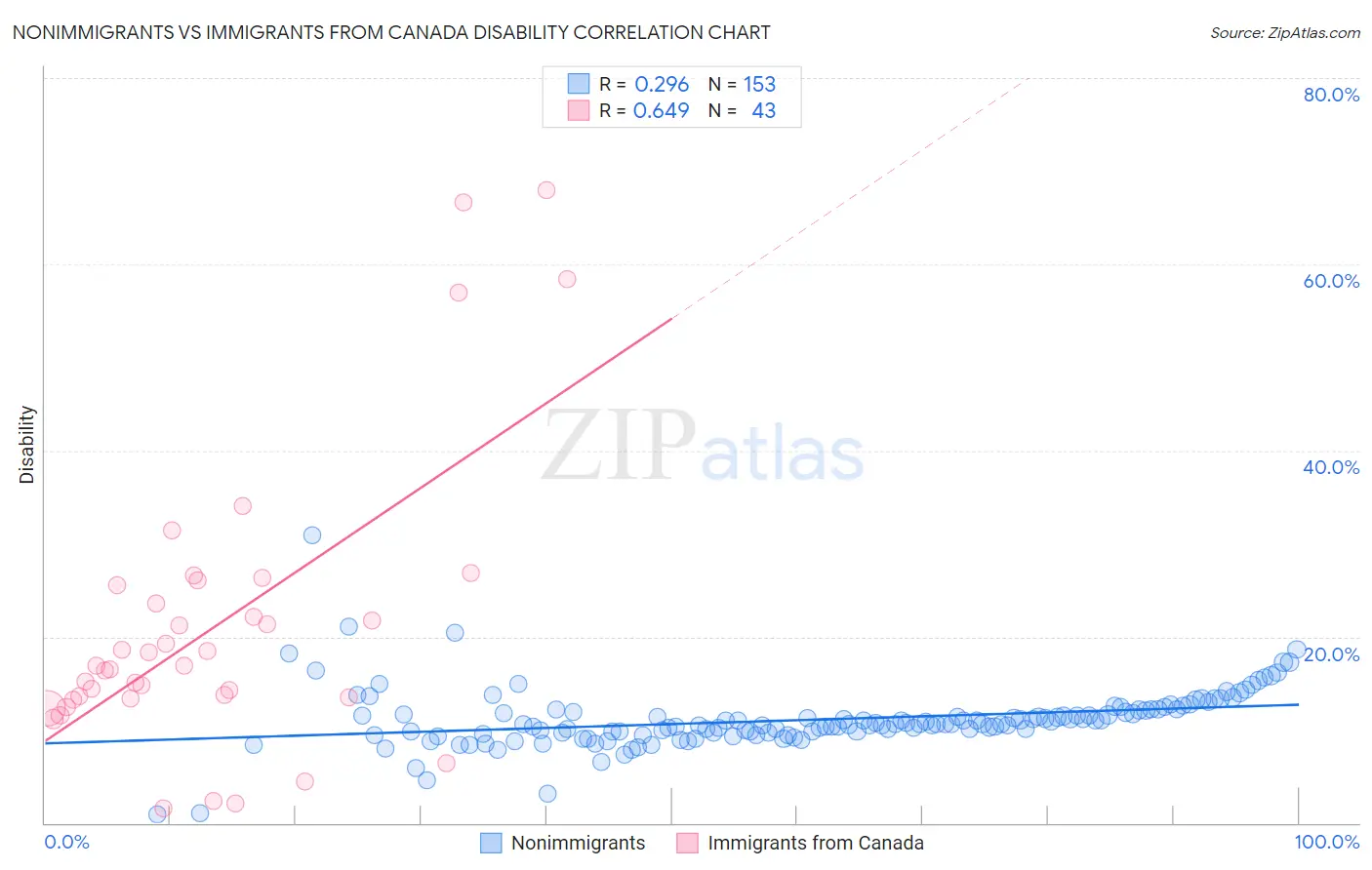 Nonimmigrants vs Immigrants from Canada Disability