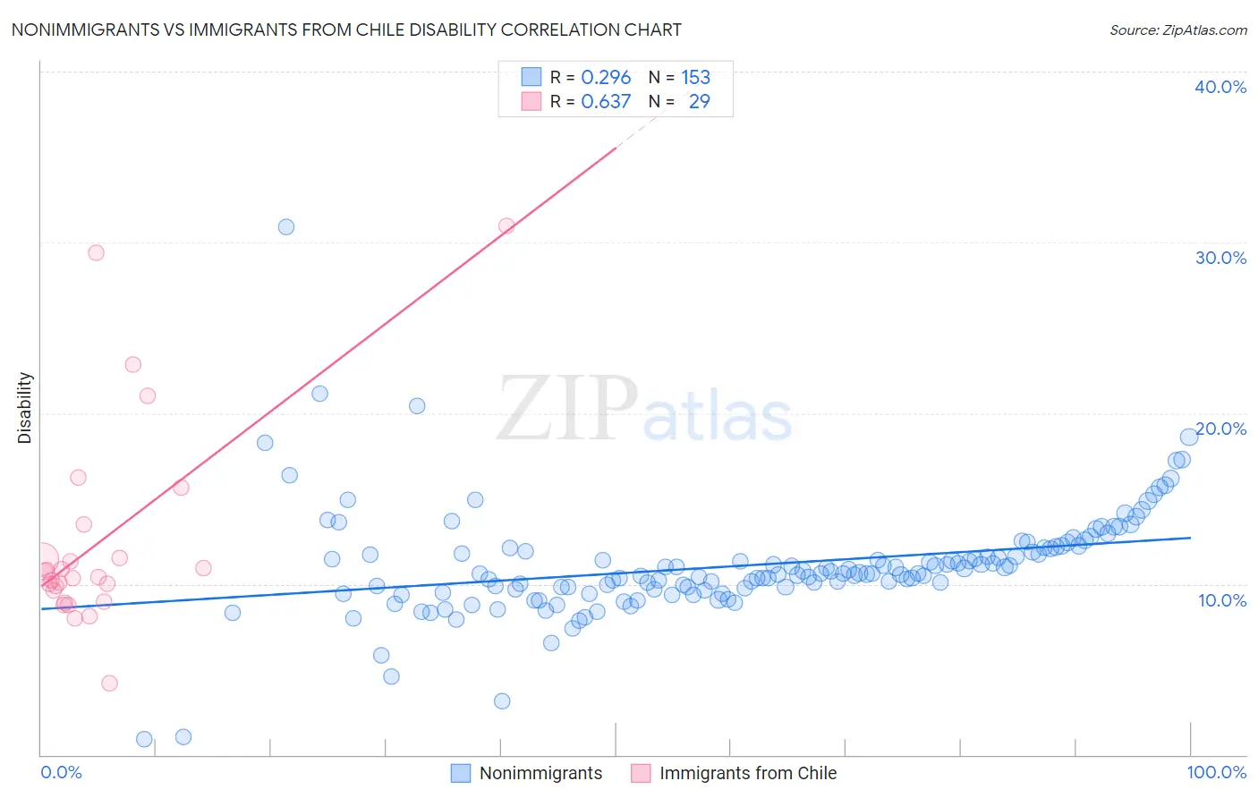 Nonimmigrants vs Immigrants from Chile Disability