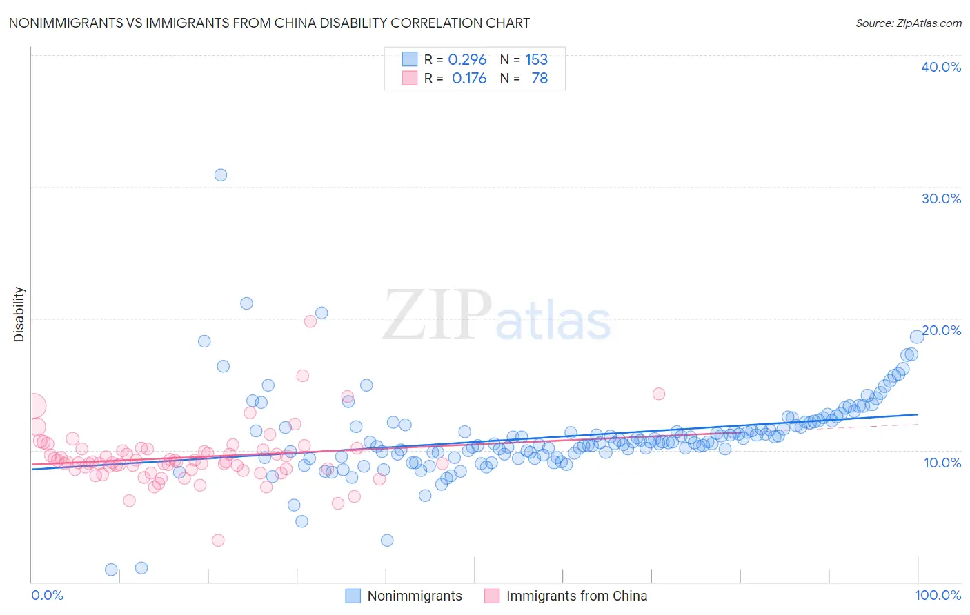 Nonimmigrants vs Immigrants from China Disability
