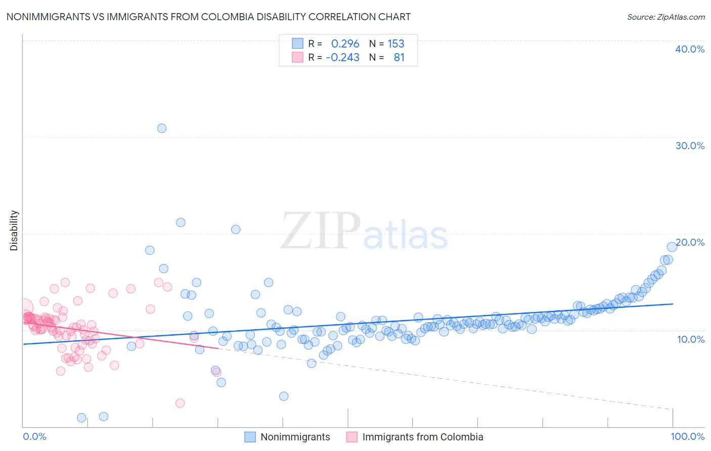 Nonimmigrants vs Immigrants from Colombia Disability
