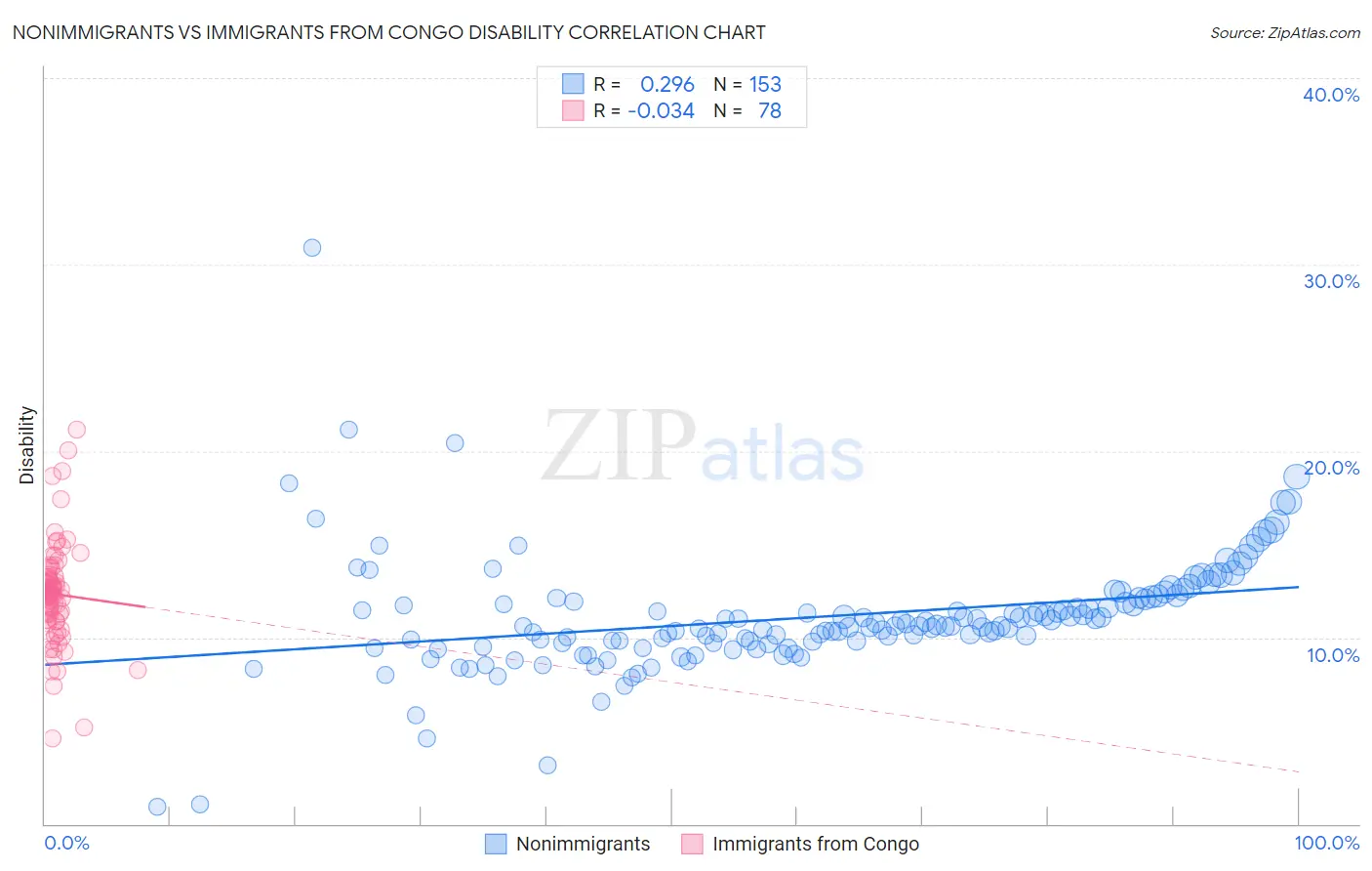 Nonimmigrants vs Immigrants from Congo Disability