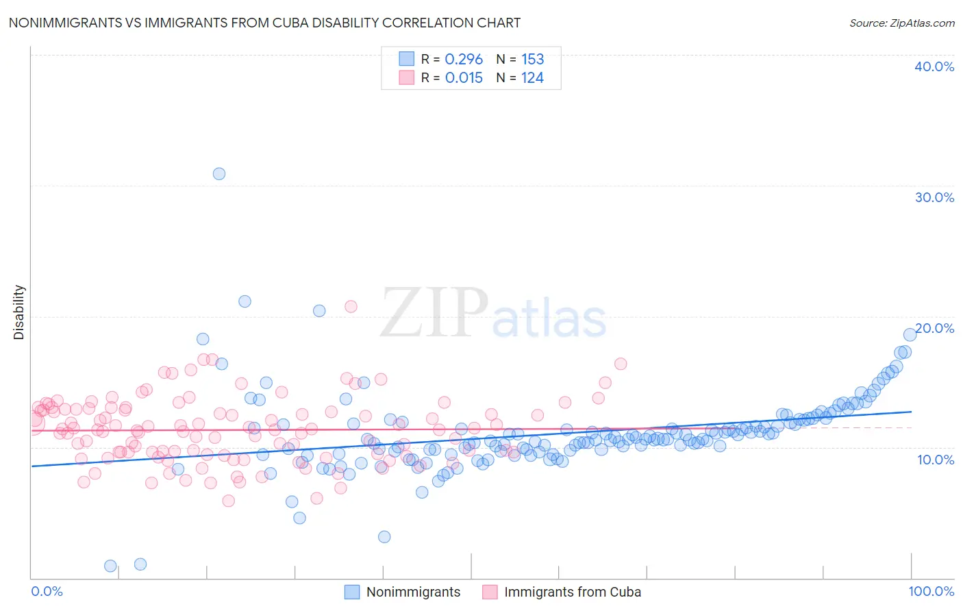 Nonimmigrants vs Immigrants from Cuba Disability