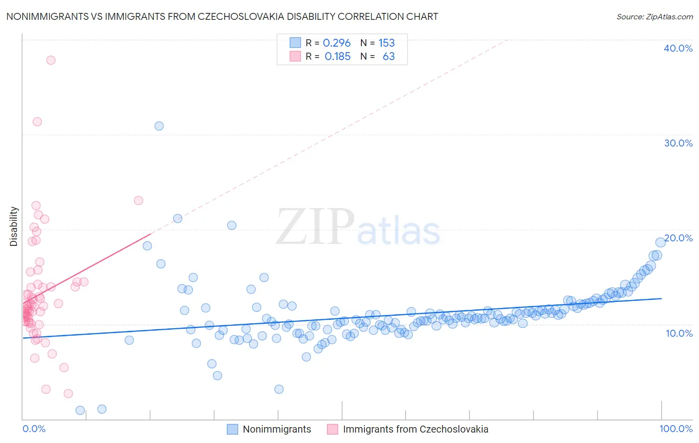 Nonimmigrants vs Immigrants from Czechoslovakia Disability