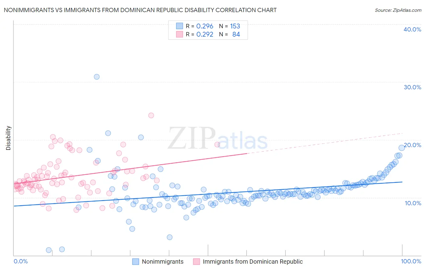 Nonimmigrants vs Immigrants from Dominican Republic Disability