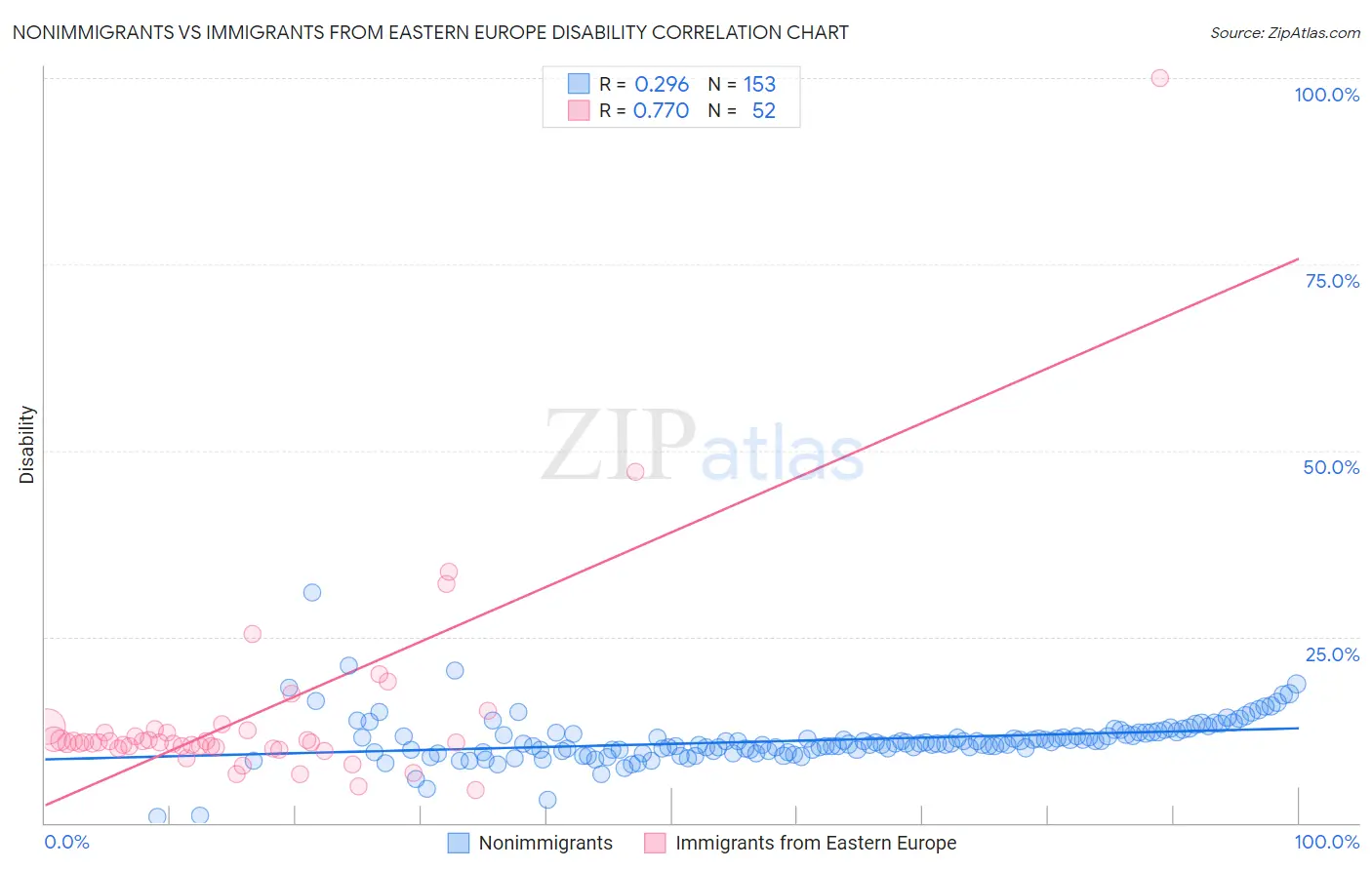 Nonimmigrants vs Immigrants from Eastern Europe Disability