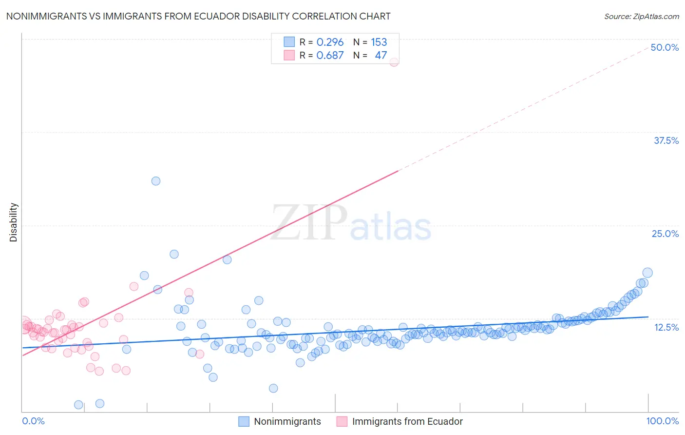 Nonimmigrants vs Immigrants from Ecuador Disability