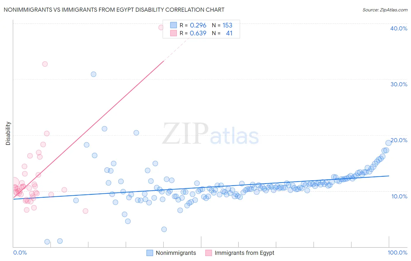 Nonimmigrants vs Immigrants from Egypt Disability
