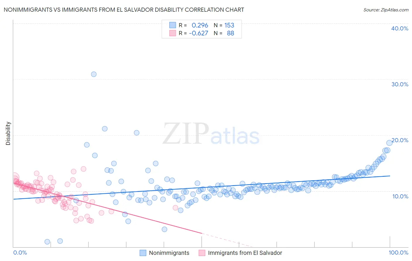 Nonimmigrants vs Immigrants from El Salvador Disability