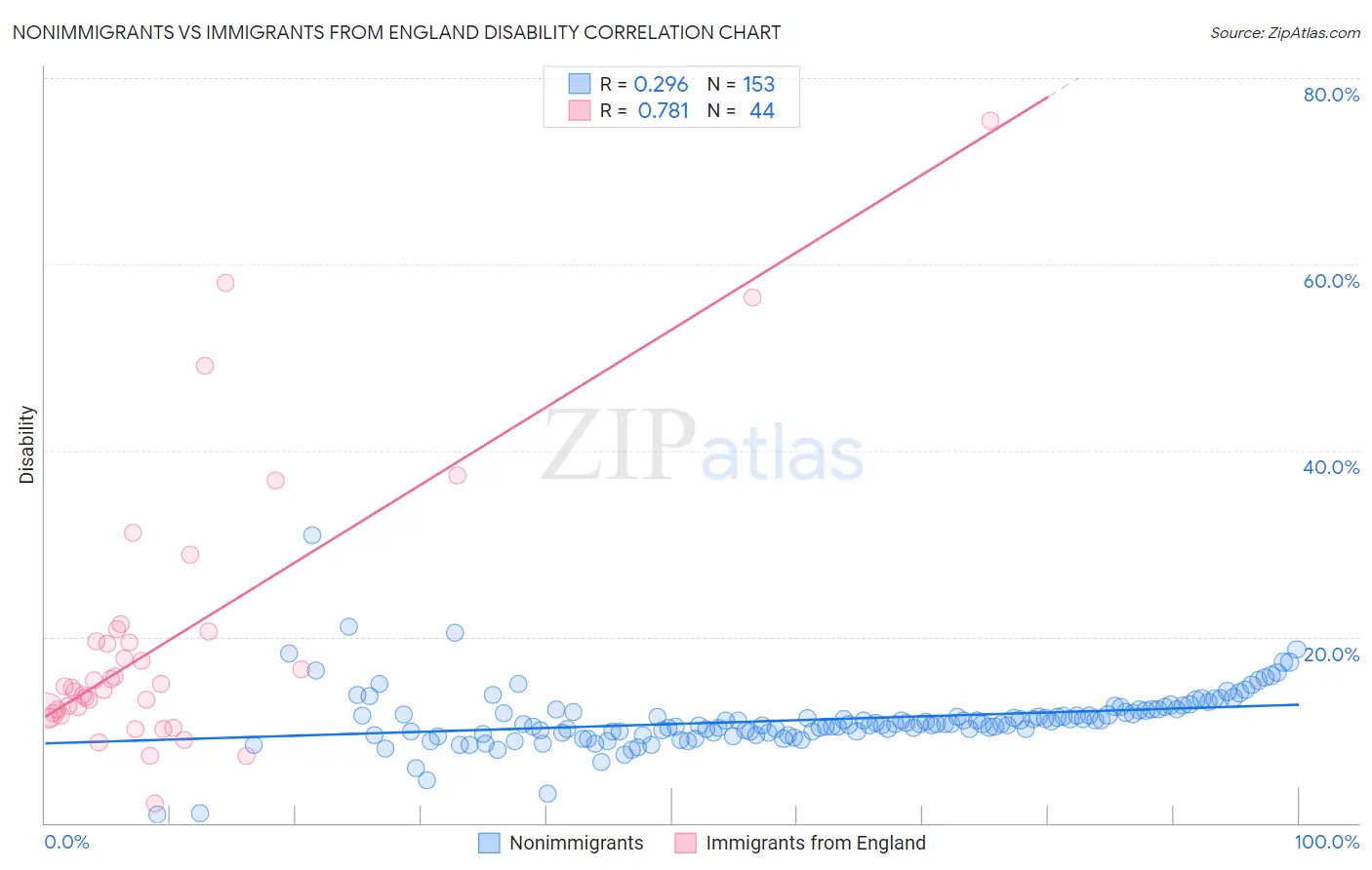 Nonimmigrants vs Immigrants from England Disability