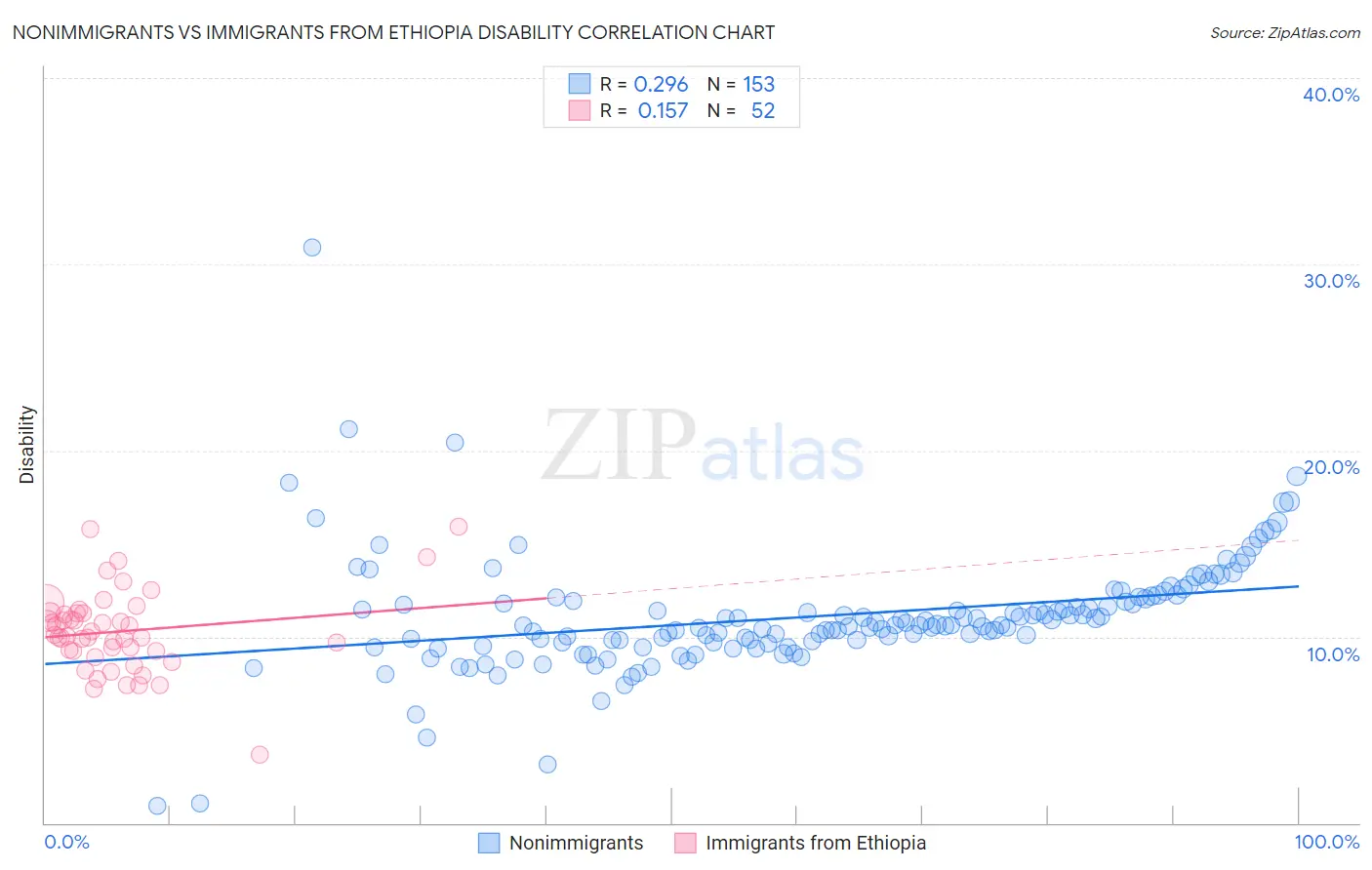Nonimmigrants vs Immigrants from Ethiopia Disability