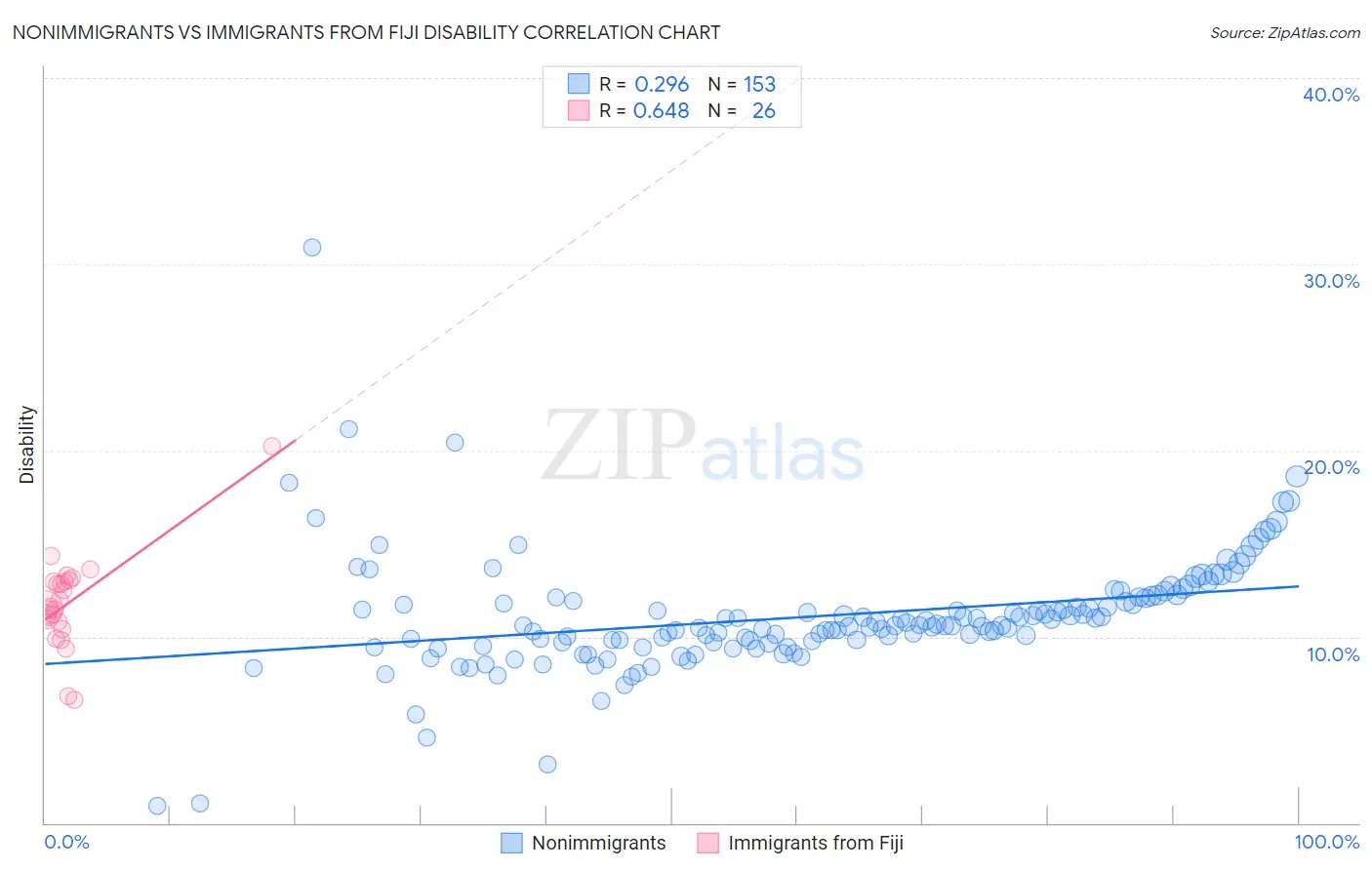 Nonimmigrants vs Immigrants from Fiji Disability