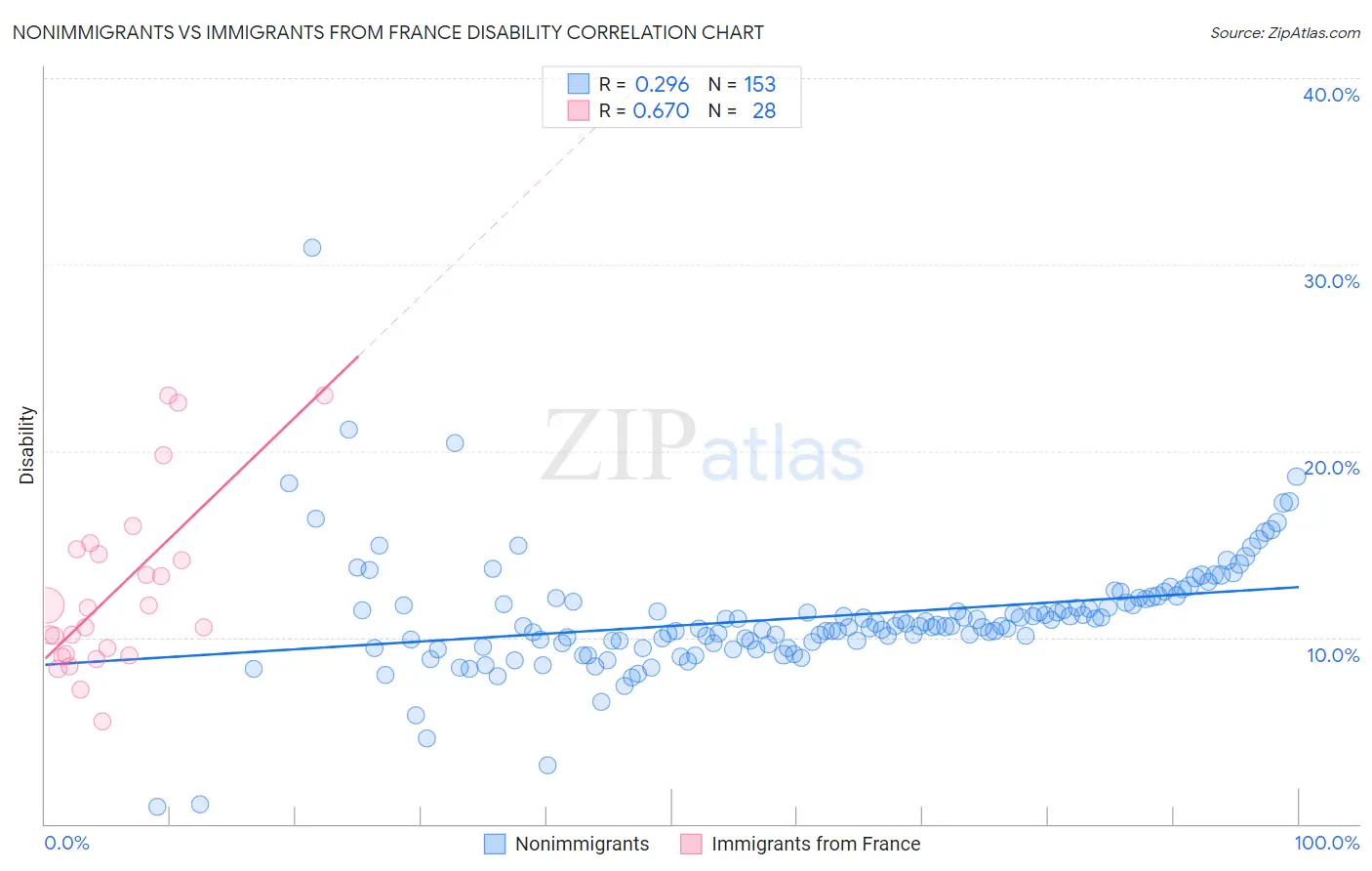Nonimmigrants vs Immigrants from France Disability