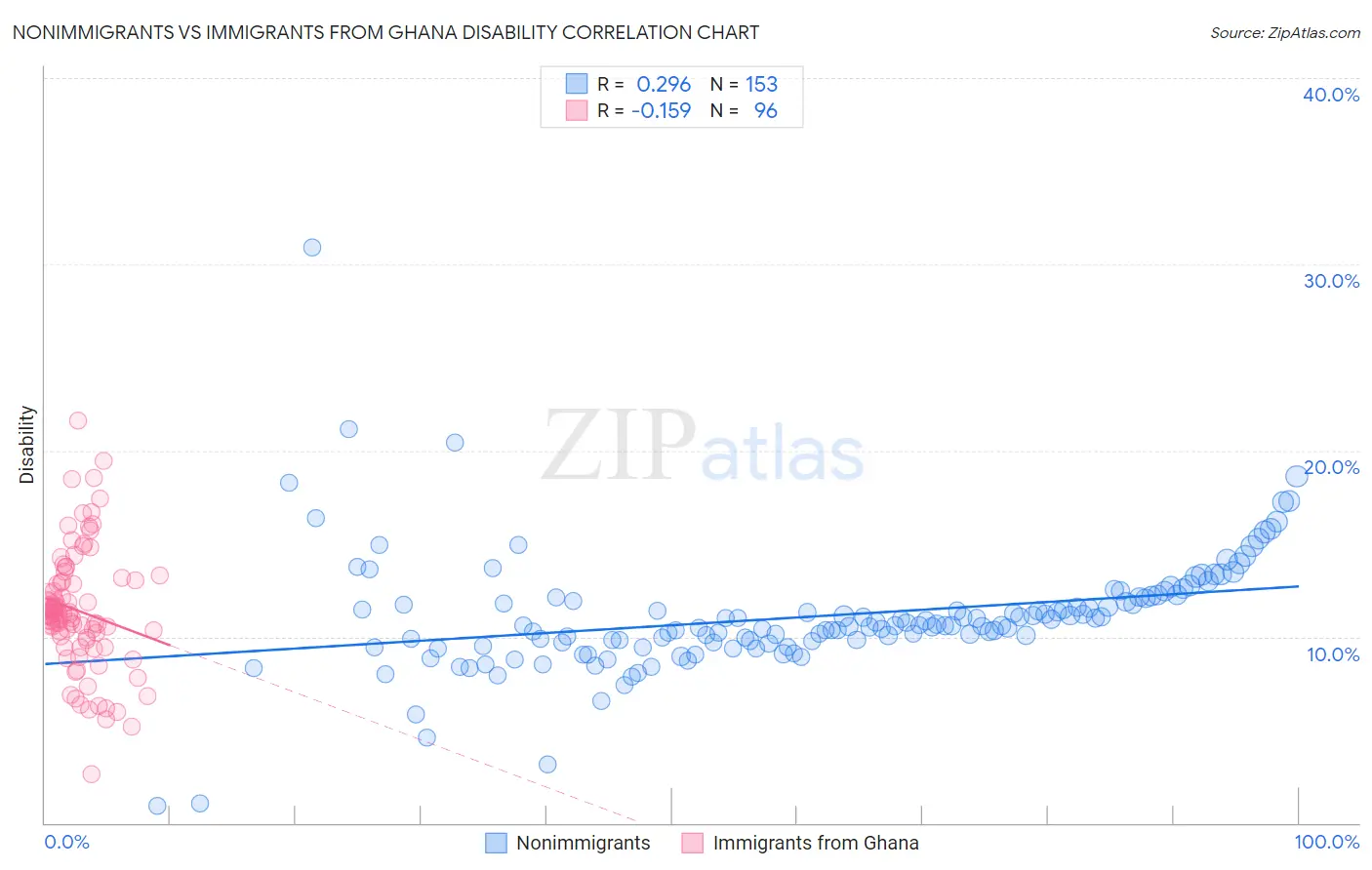 Nonimmigrants vs Immigrants from Ghana Disability