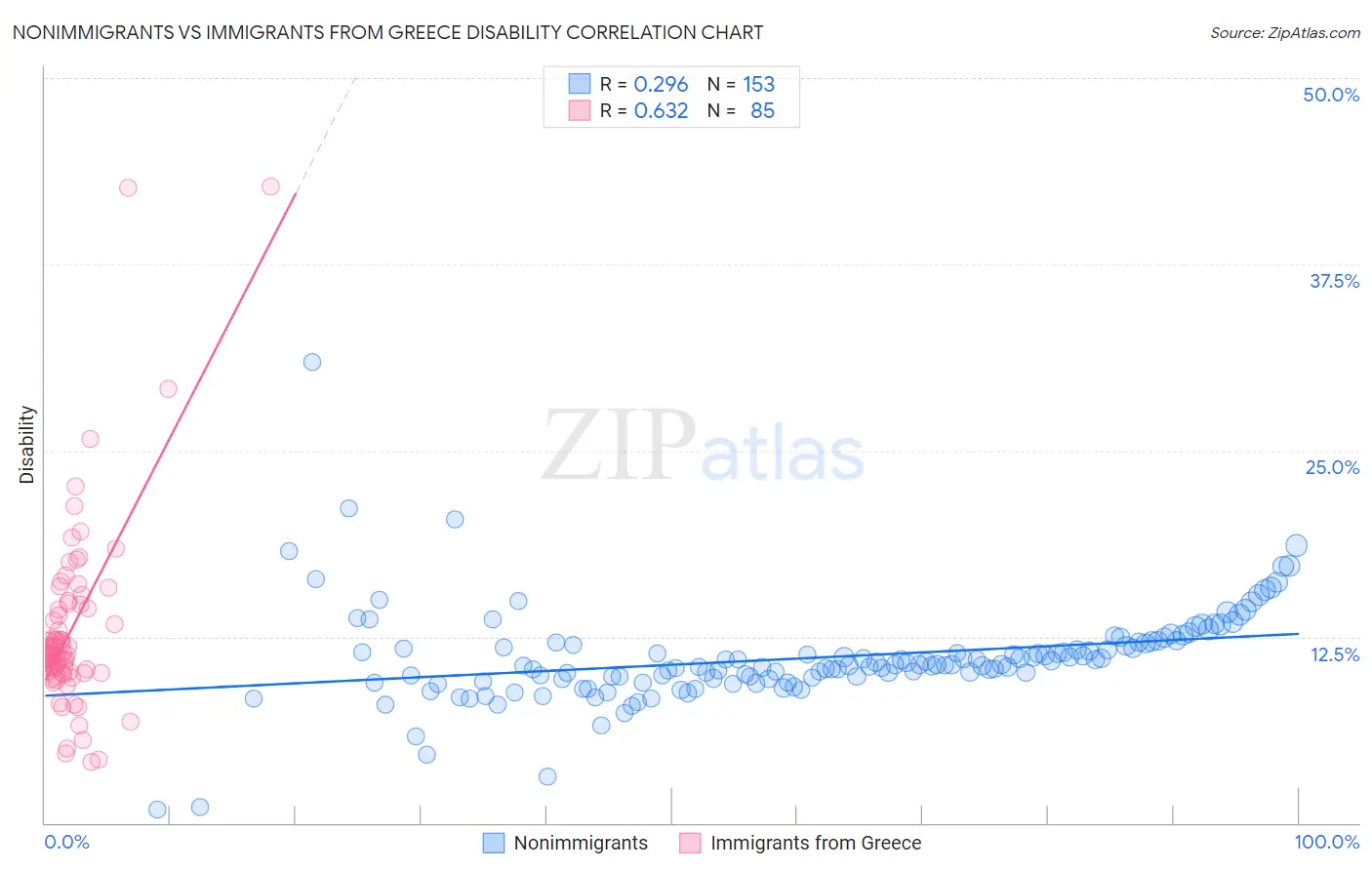 Nonimmigrants vs Immigrants from Greece Disability