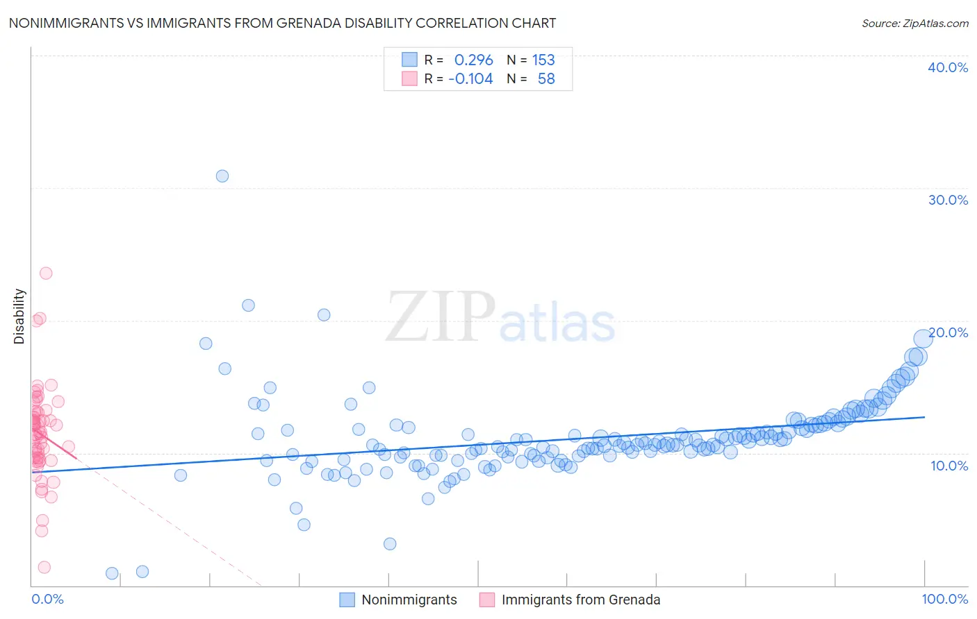 Nonimmigrants vs Immigrants from Grenada Disability