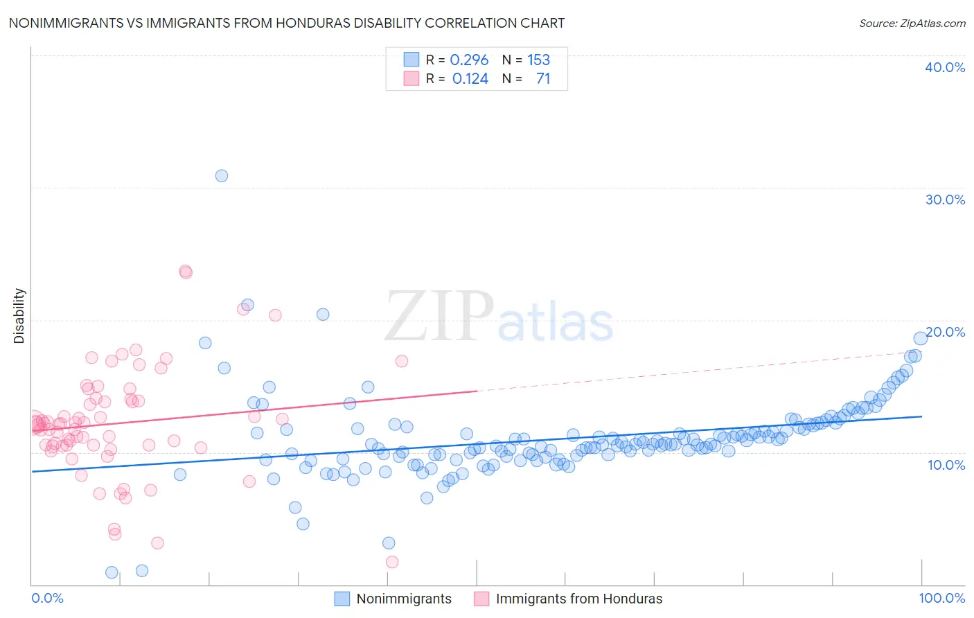 Nonimmigrants vs Immigrants from Honduras Disability