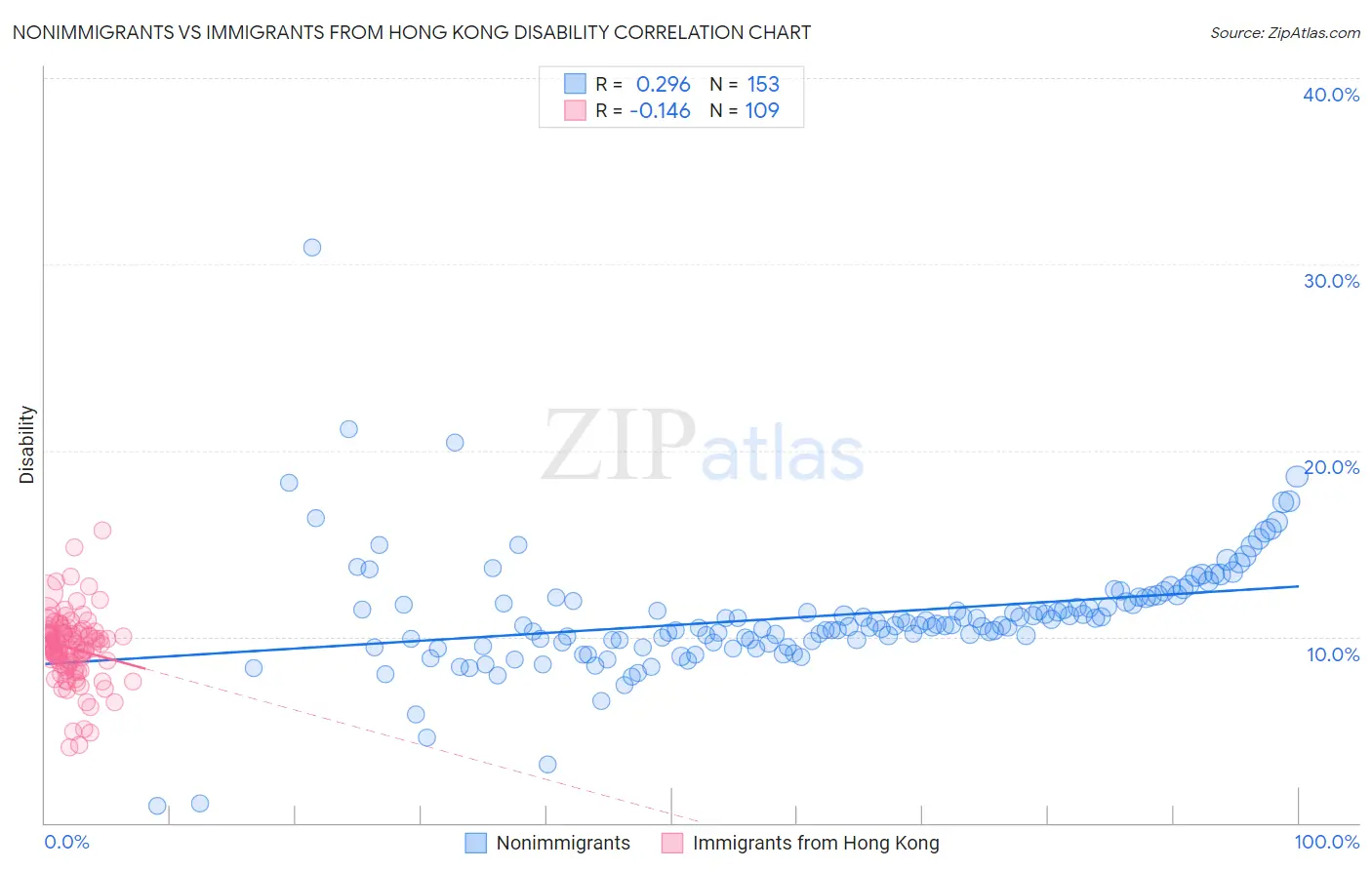 Nonimmigrants vs Immigrants from Hong Kong Disability