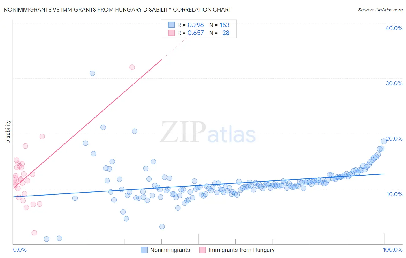 Nonimmigrants vs Immigrants from Hungary Disability