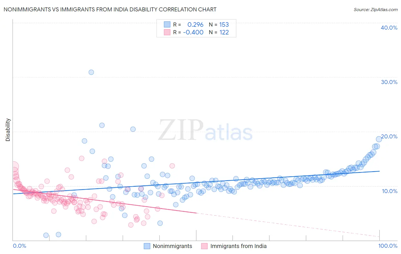 Nonimmigrants vs Immigrants from India Disability