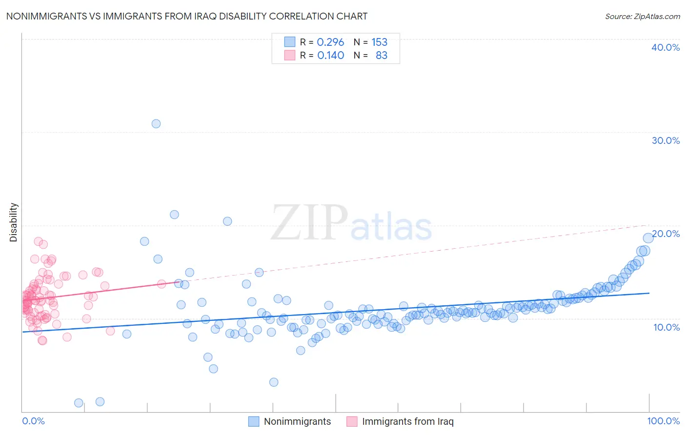 Nonimmigrants vs Immigrants from Iraq Disability