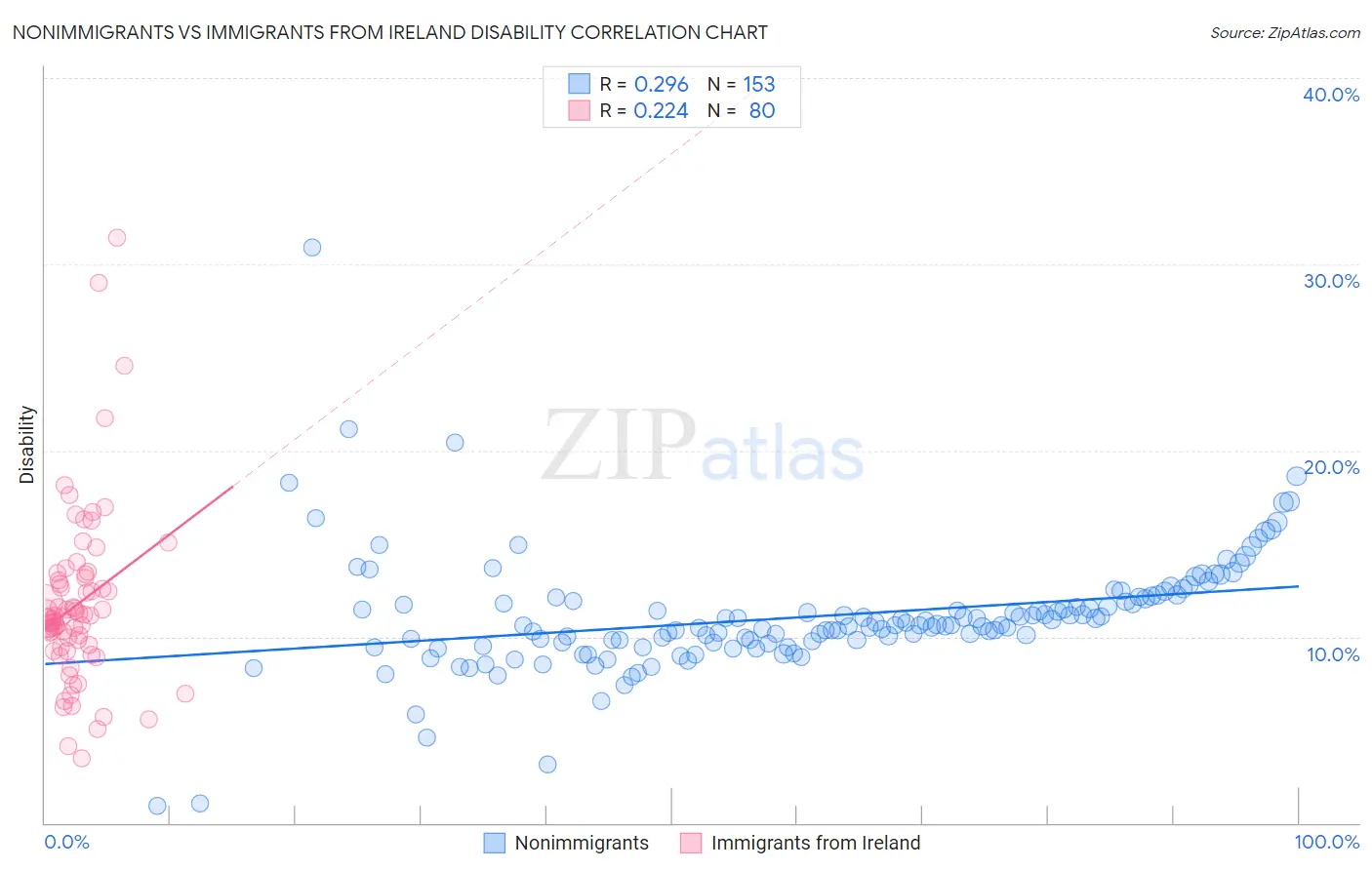 Nonimmigrants vs Immigrants from Ireland Disability